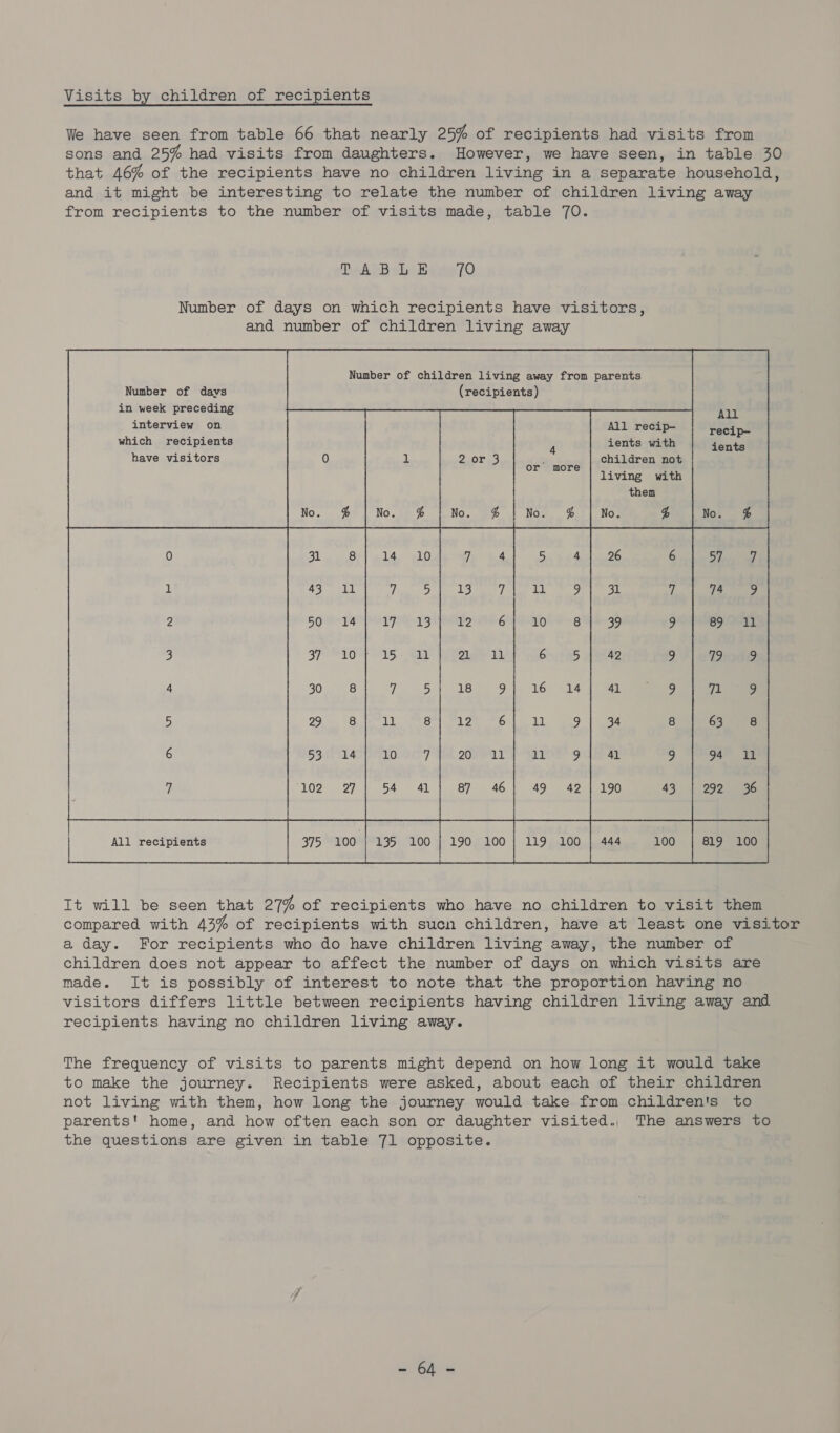 Visits by children of recipients We have seen from table 66 that nearly 25% of recipients had visits from sons and 25% had visits from daughters. However, we have seen, in table 30 that 46% of the recipients have no children living in a separate household, and it might be interesting to relate the number of children living away from recipients to the number of visits made, table 70. DeAER vba taste (OQ        Number of children living away from parents (recipients)      Number of davs in week preceding interview on which recipients have visitors       All All recip- recip- ients with | ients children not living with then        4 or more       220Te     t 26 6 yy Ore 31 7 ‘i ee 39 9 89 O-ll 4 9 1od2 Als ee ye 34 8 Gee 41 9 94 11 190 43 292, 36 All recipients 375 100 | 135 100 190 100; 119 100 | 444 100 819 100 i i It will be seen that 27% of recipients who have no children to visit them compared with 43% of recipients with sucn children, have at least one visitor a day. For recipients who do have children living away, the number of children does not appear to affect the number of days on which visits are made. It is possibly of interest to note that the proportion having no visitors differs little between recipients having children living away and recipients having no children living away. The frequency of visits to parents might depend on how long it would take to make the journey. Recipients were asked, about each of their children not living with them, how long the journey would take from children's to parents' home, and how often each son or daughter visited. The answers to the questions are given in table 71 opposite. . « Gave