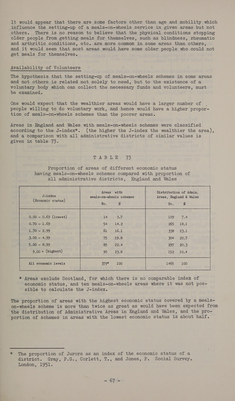 It would appear that there are some factors other than age and mobility which influence the setting-up of a meals-on-wheels service in given areas but not others. There is no reason to believe that the physical conditions stopping older people from getting meals for themselves, such as blindness, rheumatic and arthritic conditions, etc. are more common in some areas than others, and it would seem that most areas would have some older people who could not get meals for themselves. Availability of Volunteers The hypothesis that the setting-up of meals-on-wheels schemes in some areas and not others is related not solely to need, but to the existence of a voluntary body which can collect the necessary funds and volunteers, must be examined. One would expect that the wealthier areas would have a larger number of _ people willing to do voluntary work, and hence would have a higher propor- tion of meals-on-wheels schemes than the poorer areas. Areas in Imgland and Wales with meals-on-wheels schemes were classified according to the J-index*. (the higher the J-index the wealthier the area), and a comparison with all administrative districts of similar values is given in table 73. TAD Lily gh Proportion of areas of different economic status having meals-on-wheels schemes compared with proportion of all administrative districts, England and Wales Distribution of Admin. | Areas, England &amp; Wales       Areas with meals—on-wheels schemes  J-—index (Economic status)                9.00 + (highest) a No. % | 0.00 - 0.69 (lowest) 109 7.4 0.70 - 1.69 265 18.1 | 1.70 — 2.99 338 23.1 3.00 - 4.99 304 20.7 | 5.00 - 8.99 297 20.3 | |   All economic levels 379* 100 i 1465 100 | i _ as * Areas exclude Scotland, for which there is no comparable index of economic status, and ten meals-on-wheels areas where it was not pos- Sible to calculate the J-index. The proportion of areas with the highest economic status covered by a meals- on-wheels scheme is more than twice as great as would have been expected from the distribution of Administrative Areas in England and Wales, and the pro- portion of schemes in areas with the lowest economic status is about half. * The proportion of Jurors as an index of the economic status of a district. Gray, P.G., Corlett, T., and Jones, P. Social Survey. London, 1951. ~ Opa.