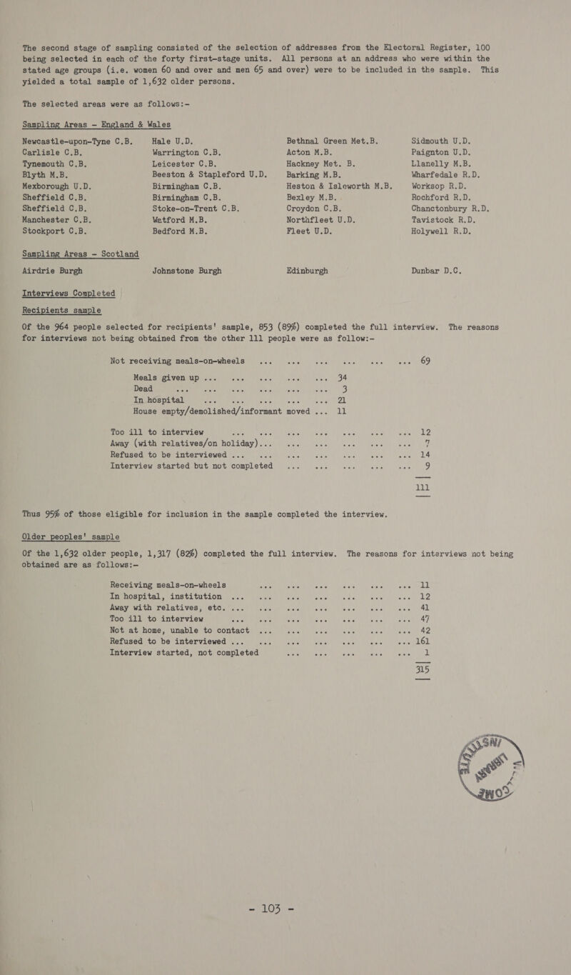 The second stage of sampling consisted of the selection of addresses from the Electoral Register, 100 being selected in each of the forty first-stage units. All persons at an address who were within the stated age groups (i.e. women 60 and over and men 65 and over) were to be included in the sample. This yielded a total sample of 1,632 older persons. The selected areas were as follows:- Sampling Areas — England &amp; Wales Newcastle-upon-Tyne C.B. Hale U.D. Bethnal Green Met.B. Sidmouth U.D. Carlisle C.B. Warrington C.B. Acton M.B. Paignton U.D. Tynemouth C.B. Leicester C.B. Hackney Met. B. Llanelly M.B. Blyth M.B. Beeston &amp; Stapleford U.D. Barking M.B. Wharfedale R.D. Mexborough U.D. Birmingham C.B. Heston &amp; Isleworth M.B. Worksop R.D. Sheffield C.B. Birmingham C.B. Bexley M.B. Rochford R.D. Sheffield C.B. Stoke-on-Trent C.B. Croydon C.B. Chanctonbury R.D. Manchester C.B, Watford M.B. Northfleet U.D. Tavistock R.D. Stockport C.B. Bedford M.B. Fleet U.D. Holywell R.D. Sampling Areas - Scotland Airdrie Burgh Johnstone Burgh Edinburgh Dunbar D.C. Interviews Completed Recipients sample Of the 964 people selected for recipients' sample, 853 (89%) completed the full interview. The reasons for interviews not being obtained from the other 111 people were as follow:- Not receiving meals-on-wheels ... 1... cee wee vee wee 69 Meals given up ... Ade hats rele sale OF Dead eae Sieve shove arte ones aus 3) In hospital thas BPs arete eiate Sie, ) fal House empty/demolished/informant Moved Peicay LL Too ill to interview etal ers stext aoe dive Shs Sete ere mere ga relatives) on Noliday)..2 8 6c. ee) wen Seas) wane 7 Refused to be interviewed ... ore Are Sis sexe el are a Interview started but not completed... ech eels wee Sate 9 111 Thus 95% of those eligible for inclusion in the sample completed the interview. Older peoples' sample Of the 1,632 older people, 1,317 (82%) completed the full interview. The reasons for interviews not being obtained are as follows:— Receiving meals-on—wheels SiSic AEG afore aia ie fare Td. In hospital, institution ... Soe arse ofere Se 562 oe ee Away with relatives, etc. ... Son Soc on Shida ae Fast Ga Too ill to interview Brecon | Plllote Aol) 9) CRBC? woos | aaeae ee tea, Not at home, unable to contact ... Bes ae Ae make eee Parmer. OO interveewRa das i sits | | wae! nds) Lees yea OL Interview started, not completed Hi plate Hoa Bee AA yao! 315  Asa FOR