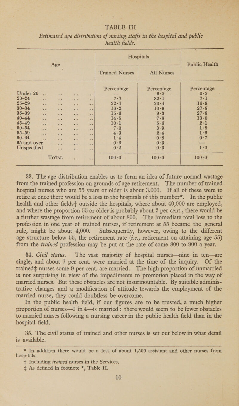 Estimated age distribution of nursing staffs in the hospital and public  health fields. Hospitals Age | Public Health Trained Nurses Ail Nurses Percentage Percentage Percentage Under 20 ae — Be -—- 6:2 0-2 20-24 a ails as me 7:7 32-1 71 25-29 i zs Sg aN 22-4 20:4 16:9 30-34 “ee ea ts em 16-2 10-9 27-8 35-39 x &lt;i ne a 15:6 9-3 27°8 40-44 ae ak &amp; me 14°56 7:8 13-0 45-49 ie aoe a ae 10-1 5:6 2-1 50-54 ee — 7:0 3:9 1:8 55-59 4°3 2:4 1:6 60-64 af 1-4 0:8 0:7 65 and over 0:6 0:3 — Unspecified 0:2 0:3 1-0 TOTAL Es a 100-0 100-0 100-0 33. The age distribution enables us to form an idea of future normal wastage from the trained profession on grounds of age retirement. The number of trained hospital nurses who are 55 years or older is about 3,000. If all of these were to retire at once there would be a loss to the hospitals of this number*. In the public health and other fieldst outside the hospitals, where about 40,000 are employed, and where the proportion 55 or older is probably about 2 per cent., there would be a further wastage from retirement of about 800. The immediate total loss to the profession in one year of trained nurses, if retirement at 55 became the general rule, might be about 4,000. Subsequently, however, owing to the different age structure below 55, the retirement rate (i.e., retirement on attaining age 55) from the trained profession may be put at the rate of some 800 to 900 a year. 34. Civil status. The vast majority of hospital nurses—nine in ten—are single, and about 7 per cent. were married at the time of the inquiry. Of the trained= nurses some 9 per cent. are married. The high proportion of unmarried is not surprising in view of the impediments to promotion placed in the way of married nurses. But these obstacles are not insurmountable. By suitable adminis- trative changes and a modification of attitude towards the employment of the married nurse, they could doubtless be overcome. In the public health field, if our figures are to be trusted, a much higher proportion of nurses—1 in 4—is married : there would seem to be fewer obstacles to married nurses following a nursing career in the public health field than in the hospital field. 35. The civil status of trained and other nurses is set out below in what detail is available. * In addition there would be a loss of about 1,500 assistant and other nurses from hospitals. + Including trained nurses in the Services. + As defined in footnote *, Table IT.