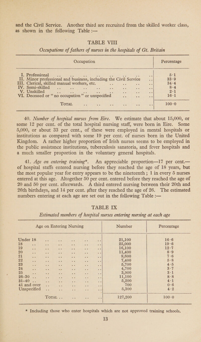 and the Civil Service. Another third are recruited from the skilled worker class, as shown in the following Table :— TABLE VIII  Occupations of fathers of nurses in the hospitals of Gt. Britain Occupation Percentage I. Professional ; a a ae sie en a 5-1 II. Minor professional and business, including the Civil Service 33-9 III. Clerical, skilled manual workers, etc. 34-4 IV. Semi-skilled ; or 8-4 V. Unskilled ‘ ane és ste es 5 Ae és 2-1 VI. Deceased or “ no occupation ” or unspecified a ia ee 16-1 TOTAL a ae are - oe ae 100-0 40. Number of hospital nurses from Eire. We estimate that about 15,000, or some 12 per cent. of the total hospital nursing staff, were born in Eire. Some 5,000, or about 33 per cent., of these were employed in mental hospitals or institutions as compared with some 19 per cent. of nurses born in the United Kingdom. A rather higher proportion of Irish nurses seems to be employed in the public assistance institutions, tuberculosis sanatoria, and fever hospitals and a much smaller proportion in the voluntary general hospitals. 41. Age on entering training*. An appreciable proportion—17 per cent.— of hospital staffs entered nursing before they reached the age of 18 years, but the most popular year for entry appears to be the nineteenth ; 1 in every 5 nurses entered at this age. Altogether 50 per cent. entered before they reached the age of 20 and 50 per cent. afterwards. A third entered nursing between their 20th and 26th birthdays, and 14 per cent. after they reached the age of 26. The estimated numbers entering at each age are set out in the following Table :— TABLE IX Estimated numbers of hospital nurses entering nursing at each age Age on Entering Nursing Number Percentage Under 1 ie ie are us oe 21,100 16-6 CO eee eee eee 25,000 19-6 oo a Ae eae fe in a are 16,100 12-7 20 &lt; os as ne ihe ae 11,400 8-9 SE re eee a 9,600 7-6 22 A 5% ev ea as sigs 7,400 5:8 rai fo RAE bate ee Ee 5,700 4°65 24 a sie ode 2 BT as 4,700 3°7 fe ae of Z, oe = ie 3,900 3-1 26-30 .. ae Bt ae RE oe 11,100 8-8 31-40 .. ‘bre a ae nee ahi 5,200 4-] 41 and over . .. a: ae is a 700 0-6 Unspecified .. Ne se oF 7 5,300 4-2 iGir Apis ky hy cs «CSA 127,200 100-0 * Including those who enter hospitals which are not approved training schools.