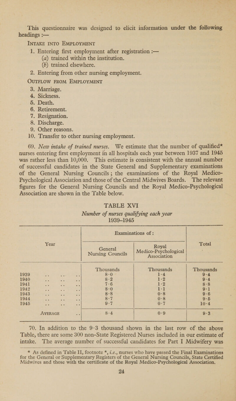 This questionnaire was designed to elicit information under the following headings :— INTAKE INTO EMPLOYMENT | 1. Entering first employment after registration :— (a) trained within the institution. (b) trained elsewhere. 2. Entering from other nursing employment. OUTFLOW FROM EMPLOYMENT 3. Marriage. 4. Sickness. . Death. Retirement. Resignation. . Discharge. . Other reasons. Transfer to other nursing employment. SO MDIMM 1 69. New intake of trained nurses. We estimate that the number of qualified* nurses entering first employment in all hospitals each year between 1937 and 1945 was rather less than 10,000. This estimate is consistent with the annual number of successful candidates in the State General and Supplementary examinations of the General Nursing Councils; the examinations of the Royal Medico- Psychological Association and those of the Central Midwives Boards. The relevant figures for the General Nursing Councils and the Royal Medico-Psychological Association are shown in the Table below. TABLE XVI Number of nurses qualifying each year 1939-1945   Examinations of :  oe Gener al : Meqeoe nace sts Nursing Councils Association Thousands Thousands Thousands 1939 8-0 1-4 9-4 1940 8-2 1:2 9-4 1941 7:6 1:2 8:8 1942 8:0 1-1 9-1 1943 8°8 0:8 9-6 1944 8°7 0:8 9:5 1945 9-7 0-7 10-4 AVERAGE 8-4 0:9 9:3 70. In addition to the 9-3 thousand shown in the last row of the above Table, there are some 300 non-State Registered Nurses included in our estimate of intake. The average number of successful candidates for Part I Midwifery was  * As defined in Table II, footnote *, 7.¢., nurses who have passed the Final Examinations for the General or Supplementary Registers of the General Nursing Councils, State Certified Midwives and those with the certificate of the Royal Medico-Psychological Association.