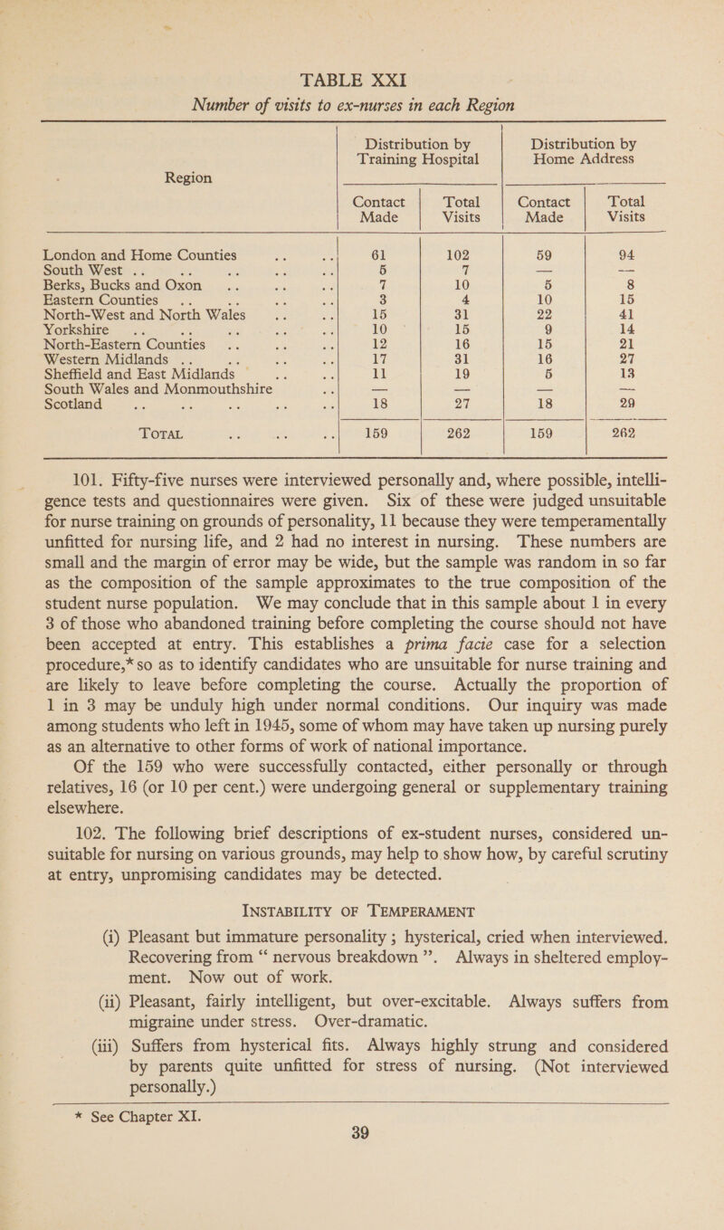 TABLE XXI Number of visits to ex-nurses in each Region - Distribution by Distribution by Training Hospital Home Address Region Contact Total Contact Total Made Visits Made Visits London and Home Counties a : ; 61 102 59 94 South West .. oe es 5 7 = —— Berks, Bucks and Oxon sad ae os 7 10 5 8 Eastern Counties .. a - 3 4 10 15 North-West and North Wales oa ap 15 31 22 4] Yorkshire .. ar + 10. = 15 9 14 North-Eastern Counties ts a Ny 12 16 15 21 Western Midlands .. a e: 7 31 16 Paz Sheffield and East Midlands a ie 11 19 5 13 South Wales and Monmouthshire ms — — — — Scotland ie Pe Bo ad ae 18 DAT 18 29 TOTAL AF ea} e 159 262 159 262 101. Fifty-five nurses were interviewed personally and, where possible, intelli- gence tests and questionnaires were given. Six of these were judged unsuitable for nurse training on grounds of personality, 11 because they were temperamentally unfitted for nursing life, and 2 had no interest in nursing. These numbers are small and the margin of error may be wide, but the sample was random in so far as the composition of the sample approximates to the true composition of the student nurse population. We may conclude that in this sample about | in every 3 of those who abandoned training before completing the course should not have been accepted at entry. This establishes a prima facie case for a selection procedure,* so as to identify candidates who are unsuitable for nurse training and are likely to leave before completing the course. Actually the proportion of 1 in 3 may be unduly high under normal conditions. Our inquiry was made among students who left in 1945, some of whom may have taken up nursing purely as an alternative to other forms of work of national importance. Of the 159 who were successfully contacted, either personally or through relatives, 16 (or 10 per cent.) were undergoing general or supplementary training elsewhere. 102. The following brief descriptions of ex-student nurses, considered un- suitable for nursing on various grounds, may help to show how, by careful scrutiny at entry, unpromising candidates may be detected. INSTABILITY OF TEMPERAMENT (i) Pleasant but immature personality ; hysterical, cried when interviewed. Recovering from “ nervous breakdown ”. Always in sheltered employ- ment. Now out of work. (ii) Pleasant, fairly intelligent, but over-excitable. Always suffers from migraine under stress. Over-dramatic. (iii) Suffers from hysterical fits. Always highly strung and considered by parents quite unfitted for stress of nursing. (Not interviewed personally.) * See Chapter XI. 