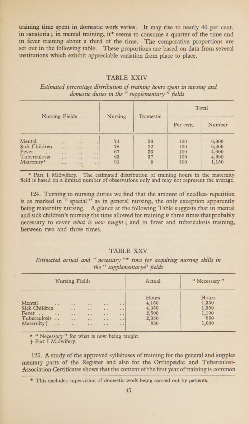 training time spent in domestic work varies. It may rise to nearly 40 per cent. in sanatoria ; in mental training, it* seems to consume a quarter of the time and in fever training about a third of the time. The comparative proportions are set out in the following table. These proportions are based on data from several institutions which exhibit appreciable variation from place to place. TABLE XXIV Estimated percentage distribution of training hours spent in nursing and domestic duties 1n the “* supplementary ”’ fields Total Nursing Fields Nursing Domestic Per cent: Number Mental ... ce ae ee 74 26 100 6,900 Sick Children A s ie 78 22 100 6,900 Fever a ae sh ws 67 33 100 4,600 Tuberculosis ie see ee 63 37 100 4,600 Maternity* on &amp;: we 91 9 100 1,150 * Part I Midwifery. The estimated distribution of training hours in the maternity field is based on a limited number of observations only and may not represent the average. 124, Turning to nursing duties we find that the amount of needless repetition is as marked in “ special”’ as in general nursing, the only exception apparently being maternity nursing. A glance at the following Table suggests that in mental and sick children’s nursing the time allowed for training is three times that probably necessary to cover what 1s now taught; and in fever and tuberculosis training, between two and three times. TABLE XXV Estimated actual and “ necessary”’* time for acquiring nursing skills in the “* supplementarye’ fields Nursing Fields Actual “* Necessary ”’ Hours Hours Mental se - ue = ps 4,150 1,350 Sick Children es cs i ee 4,350 1,350 Fever .. * i ie ¥ “s 2,500 1,100 Tuberculosis .. be te m3 ted 2,350 850 Maternityt .. a bye ea i 830 1,000 * “Necessary ” for what is now being taught. + Part I Midwifery. 125. A study of the approved syllabuses of training for the general and supples -mentary parts of the Register and also for the Orthopedic and Tuberculosi- Association Certificates shows that the content of the first year of training is common * This excludes supervision of domestic work being carried out by patients.