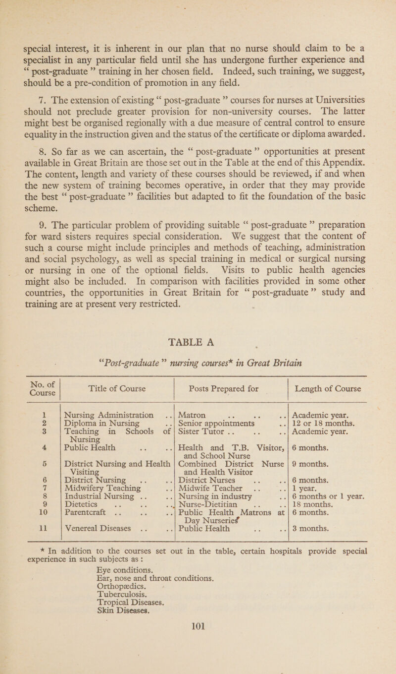 special interest, it is inherent in our plan that no nurse should claim to be a specialist in any particular field until she has undergone further experience and “* post-graduate ”’ training in her chosen field. Indeed, such training, we suggest, should be a pre-condition of promotion in any field. 7. The extension of existing ‘‘ post-graduate ” courses for nurses at Universities should not preclude greater provision for non-university courses. The latter might best be organised regionally with a due measure of central control to ensure equality in the instruction given and the status of the certificate or diploma awarded. 8. So far as we can ascertain, the “ post-graduate” opportunities at present available in Great Britain are those set out in the Table at the end of this Appendix. The content, length and variety of these courses should be reviewed, if and when the new system of training becomes operative, in order that they may provide the best “‘ post-graduate ” facilities but adapted to fit the foundation of the basic scheme. 9. The particular problem of providing suitable “ post-graduate ” preparation for ward sisters requires special consideration. We suggest that the content of such a course might include principles and methods of teaching, administration and social psychology, as well as special training in medical or surgical nursing or nursing in one of the optional fields. Visits to public health agencies might also be included. In comparison with facilities provided in some other countries, the opportunities in Great Britain for “ post-graduate” study and © training are at present very restricted. TABLE A “Post-graduate” nursing courses* in Great Britain pronet Title of Course Posts Prepared for _ Length of Course 1 Nursing Administration ..| Matron a = ..| Academic year. 2 Diploma in Nursing ..| Senior appointments .-| 12 or 18 months. 3 Teaching in Schools of | Sister Tutor .. e ..| Academic year. Nursing 4 Public Health pe ..| Health and T.B. Visitor, | 6 months. and School Nurse 5 District Nursing and Health | Combined District Nurse | 9 months. Visiting and Health Visitor 6 District Nursing .. ..| District Nurses ae .-| 6 months. 7 Midwifery Teaching ~.|iMidwite Teacher... = GVEA. 8 Industrial Nursing .. ..| Nursing in industry ..| 6 months or 1 year. 9 Dietetics i we ... Nurse-Dietitian i ..| 18 months. 10 Parentcraft .. a ..| Public Health Matrons at | 6 months. Day Nurseried” 11 Venereal Diseases .. ..| Public Health 4 .-| 3 months, * In addition to the courses set out in the table, certain hospitals provide special experience in such subjects as: Eye conditions. Ear, nose and throat conditions. Orthopedics. Tuberculosis. Tropical Diseases. Skin Diseases.