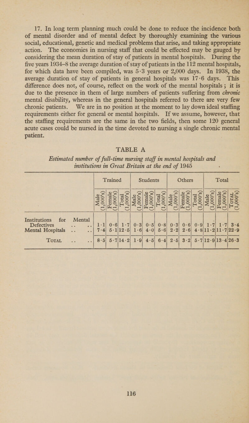 17. In long term planning much could be done to reduce the incidence both of mental disorder and of mental defect by thoroughly examining the various social, educational, genetic and medical problems that arise, and taking appropriate action. The economies in nursing staff that could be effected may be gauged by considering the mean duration of stay of patients in mental hospitals. During the five years 1934-8 the average duration of stay of patients in the 112 mental hospitals, for which data have been compiled, was 5-3 years or 2,000 days. In 1938, the average duration of stay of patients in general hospitals was 17-6 days. This difference does not, of course, reflect on the work of the mental hospitals ; it is due to the presence in them of large numbers of patients suffering from chronic mental disability, whereas in the general hospitals referred to there are very few chronic patients. We are in no position at the moment to lay down ideal staffing requirements either for general or mental hospitals. If we assume, however, that the staffing requirements are the same in the two fields, then some 120 general acute cases could be nursed in the time devoted to nursing a single chronic mental patient. TABLE A Estimated number of full-time nursing staff in mental hospitals and institutions in Great Britain at the end of 1945 Trained Students Others Total Oi OC) Ol SF OGAILS .. SO er | oad eee ae Va om aN rt On mtn e Or =n rt a Or ee oe 43/88/88 |/93/ 9s) 8s/a3/ 43/83 ia5/ 88) a8 (=) oO SS =) (a) i=) oS Oo S SOS SRS PM SFSR SMS tees P SRG ased Institutions for Mental Defectives Za «.| L-1l] 0-6) 1-7} 0:3) 0-5) 0-8] 0-3) 0-6) 0-9) 1-7) 1-7) 3-4 Mental Hospitals .. ..| 7-4) 56-11/12-5) 1-6) 4-0] 5-6) 2-2) 2-6) 4-8)11-2/11-7/22-9 TOTAL eae ..| 8-5) 6°7/14-2) 1-9) 4-5) 6-4) 2-5) 3-2) 5-7/12-9]/13-4/26-3