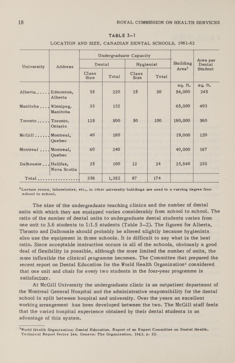 TABLE 3-1 LOCATION AND SIZE, CANADIAN DENTAL SCHOOLS, 1961-62 ar ay 3 Capacity Area per i SG | Hygienist —_| | Hygienist _| Building Dental University Address Aewat Student Class Class Alberta,.... .| Edmonton, Alberta Manitoba ,...| Winnipeg, Manitoba Toronto ..... Toronto, Ontario McGill ,......}|Montreal, Quebec Montreal ,...|Montreal, |Quebec Dalhousie , , || Halifax, sq ft. | sq ft. 25 50 54,000 245 65,000 493 50 100 180,000 360 19,000 120 40,000 167 12 24 25,540 255 Nova Scotia Total severed 938 | 952 | 87 |e | lLecture rooms, laboratories, etc., in other university buildings are used to a varying degree from school to school.  The size of the undergraduate teaching clinics and the number of dental units with which they are equipped varies considerably from school to school. The ratio of the number of dental units to undergraduate dental students varies from one unit to 3.6 students to 1:1.5 students (Table 3—2). The figures for Alberta, Toronto and Dalhousie should probably be altered slightly because hygienists also use the equipment in those schools. It is difficult to say what is the best ratio. Since acceptable instruction occurs in all of the schools, obviously a good deal of flexibility is possible, although the more limited the number of units, the more inflexible the clinical programme becomes. The Committee that prepared the recent report on Dental Education for the World Health Organization! considered that one unit and chair for every two students in the four-year programme is satisfactory. At McGill University the undergraduate clinic is an outpatient department of the Montreal General Hospital and the administrative responsibility for the dental school is split between hospital and university. Over the years an excellent working arrangement has been developed between the two. The McGill staff feels that the varied hospital experience obtained by their dental students is an advantage of this system. lWorld Health Organization: Dental Education. Report of an Expert Committee on Dental Health. Technical Report Series 244. Geneva: The Organization, 1962, p. 22.