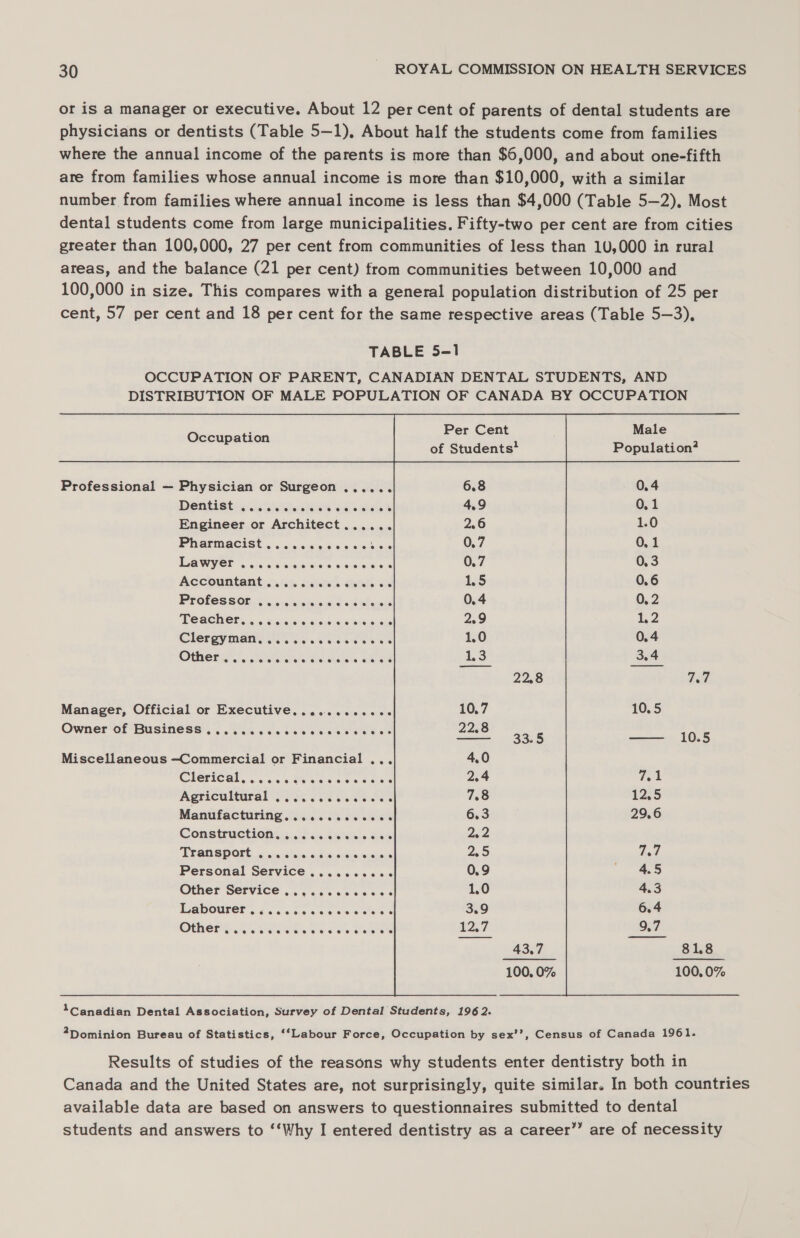 or is a manager or executive. About 12 per cent of parents of dental students are physicians or dentists (Table 5—1), About half the students come from families where the annual income of the parents is more than $6,000, and about one-fifth are from families whose annual income is more than $10,000, with a similar number from families where annual income is less than $4,000 (Table 5—2). Most dental students come from large municipalities. Fifty-two per cent are from cities greater than 100,000, 27 per cent from communities of less than 10,000 in rural areas, and the balance (21 per cent) from communities between 10,000 and 100,000 in size. This compares with a general population distribution of 25 per cent, 57 per cent and 18 per cent for the same respective areas (Table 5—3), TABLE 5-1 OCCUPATION OF PARENT, CANADIAN DENTAL STUDENTS, AND DISTRIBUTION OF MALE POPULATION OF CANADA BY OCCUPATION Occupation Fes ocnt 1 rae . of Students Population?  Professional — Physician or Surgeon ...... 6.8 0.4 Dentist: ¢ca een d da 8 Sa Seiad 4.9 0.1 Engineer or Architect...... 2.6 1.0 PRAPMECISE oce-6 suse 0 4.0-6 05 05 0.7 0,1 LAWYER 65.4 0500s eee 4 wee ee 0.7 0.3 Aecountant..:ci. ccies HAG io 0.6 ProleSs Ob, bier sires 6 &lt;8 tea 0.4 0.2 COGIC io ec iisng Wi ecsiara aes : 2.9 1,2 Clergy many Joh... ose es vs 1,0 0.4 OUST, costs slo tale 6M 1,3 3.4 22.8 Bad Manager, Official or Executive. .........0. 10.7 10.5 Owner*ef-Businéss 4 054 ieee vast ee eae 22.8 mas ea Sathoan A! Miscellaneous —Commercial or Financial ... 4.0 CrerIC aE on Bh cae eee es 2.4 Wi Agricultural’ iq 60s Ves OSs 7.8 12:5 Manufacturing. ........000- 6.3 29.6 Constructions... f:0s.&lt;4iies 416 : 2.2 TEGNSPORE, 6 oscdus.0sc: rds wisuecs 2.5 7.7 Personal Service ......e00.¢ 0.9 ~ 45 Other Service ..,..cccccces 1.0 4.3 Wabourer. Gi. ccs ones es ctees 3.9 6.4 ORMEF Ss seb toe Se Mewes £207 9.7 43.7 81.8 100, 0% 100.0% 1Canadian Dental Association, Survey of Dental Students, 196 2. 2Dominion Bureau of Statistics, ‘‘Labour Force, Occupation by sex’’, Census of Canada 1961. Results of studies of the reasons why students enter dentistry both in Canada and the United States are, not surprisingly, quite similar. In both countries available data are based on answers to questionnaires submitted to dental students and answers to ‘‘Why I entered dentistry as a career’”’ are of necessity