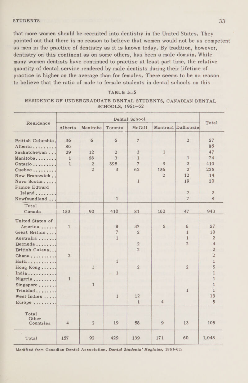that more women should be recruited into dentistry in the United States. They pointed out that there is no reason to believe that women would not be as competent as men in the practice of dentistry as it is known today. By tradition, however, dentistry on this continent as on some others, has been a male domain. While many women dentists have continued to practise at least part time, the relative quantity of dental service rendered by male dentists during their lifetime of practice is higher on the average than for females. There seems to be no reason to believe that the ratio of male to female students in dental schools on this TABLE 5—5 RESIDENCE OF UNDERGRADUATE DENTAL STUDENTS, CANADIAN DENTAL SCHOOLS, 1961-62 Dental School Residence ; Total Alberta at oenre McGill Dalhousie  British Columbia, 36 f 2 oT POEDOTES o.. sus 60.0 6 86 86 Saskatchewan ... 29 12 3 1 47 Manitoba... .. 636s if 68 1 1 74 Ontarion:&lt; &lt;&lt;iw&lt; 1 2 7 3 2 410 OUEDES facies ces 2 62 156 2 225 New Brunswick... 2 12 14 Nova Scotia..... 1 19 20 Prince Edward PREANA AR i. G8 2 2 Newfoundland ... 7 8 Canada 153 410 81 162 47 943 United States of MMCTICA ..5 2s iL 8 3Z 5 6 57. Great Britain... 7 2 1 10 Australia ....3. 1 1 2 bermuda. ...... 2 2 4 British Guiana. . 2 2 es rr 2 2 PU AtUI tes o0 5 0s 1 1 Hong Kong: 3... i 2 Z 5 BENG Gretcesre. oss. oles i 1 INIGEEHNS chee cis ss 1 1 DENG APOTe , . . os. 1 1 PreniGad: 464 &lt;2. 1 1 West Indies .... 1 io 13 PUPOpe is. es 5 Total Other Countries 105 Modified from Canadian Dental Association, Dental Students’ Register, 1961-62.
