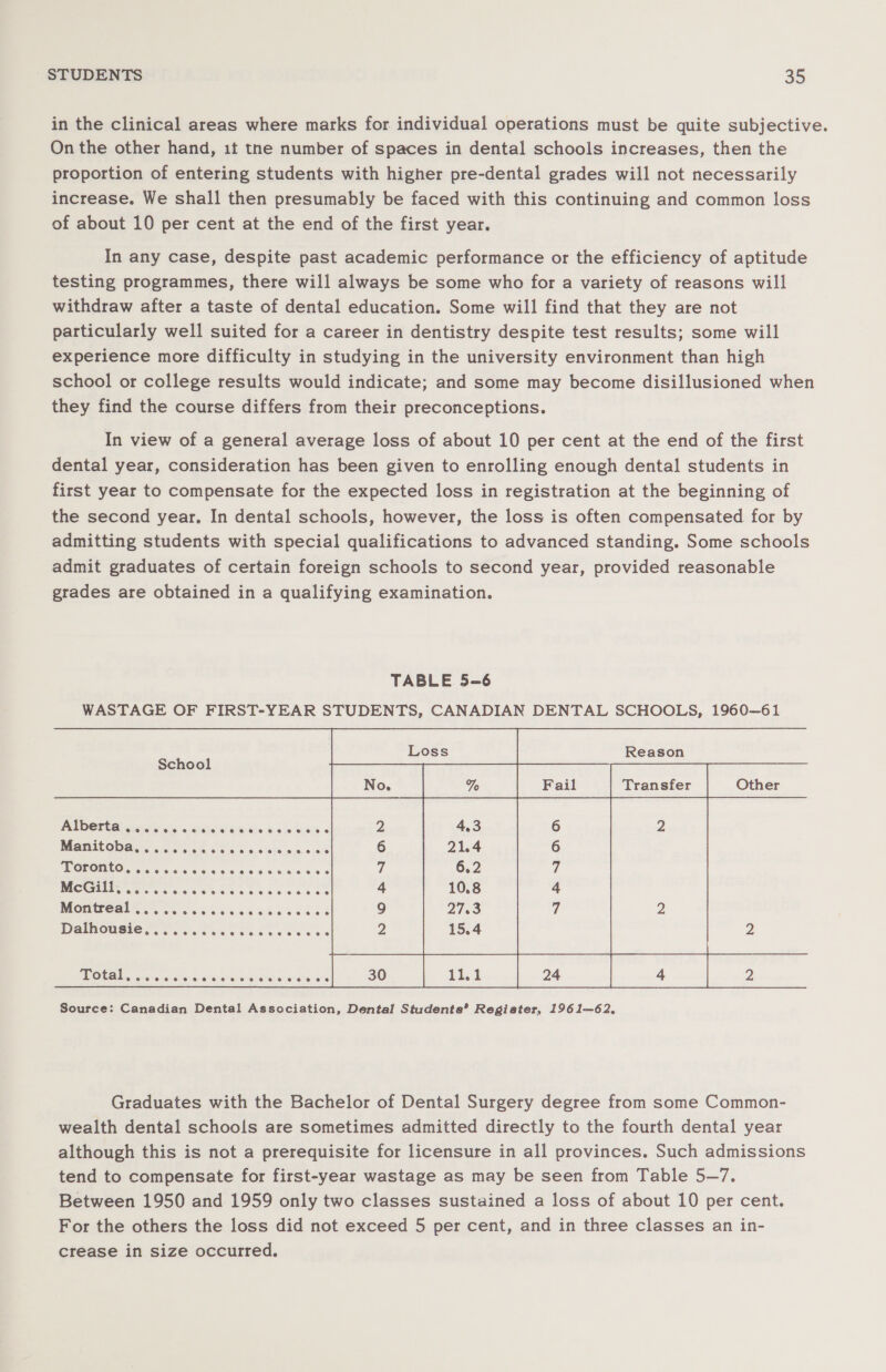 in the clinical areas where marks for individual operations must be quite subjective. On the other hand, it tne number of spaces in dental schools increases, then the proportion of entering students with higher pre-dental grades will not necessarily increase. We shall then presumably be faced with this continuing and common loss of about 10 per cent at the end of the first year. In any case, despite past academic performance or the efficiency of aptitude testing programmes, there will always be some who for a variety of reasons will withdraw after a taste of dental education. Some will find that they are not particularly well suited for a career in dentistry despite test results; some will experience more difficulty in studying in the university environment than high school or college results would indicate; and some may become disillusioned when they find the course differs from their preconceptions. In view of a general average loss of about 10 per cent at the end of the first dental year, consideration has been given to enrolling enough dental students in first year to compensate for the expected loss in registration at the beginning of the second year. In dental schools, however, the loss is often compensated for by admitting students with special qualifications to advanced standing. Some schools admit graduates of certain foreign schools to second year, provided reasonable grades are obtained in a qualifying examination.        School PUD CTU geo ce 5 Si ERs 8s le Os &lt; PADRO yg ie ck baa sé ha om ons PEGROHIO ein. 684 56 4 05.6 di 8) Wiegae are McGill. e@eoeoreo8s0282028080808080828080870808860808 ©0202 0028068988988 080800 6 @ ese@0e22020808088202880899 8888 8 @ Source: Canadian Dental Association, Dental Students’ Register, 1961—~-62, Graduates with the Bachelor of Dental Surgery degree from some Common- wealth dental schools are sometimes admitted directly to the fourth dental year although this is not a prerequisite for licensure in all provinces. Such admissions tend to compensate for first-year wastage as may be seen from Table 5—7. Between 1950 and 1959 only two classes sustained a loss of about 10 per cent. For the others the loss did not exceed 5 per cent, and in three classes an in- crease in size occurred.