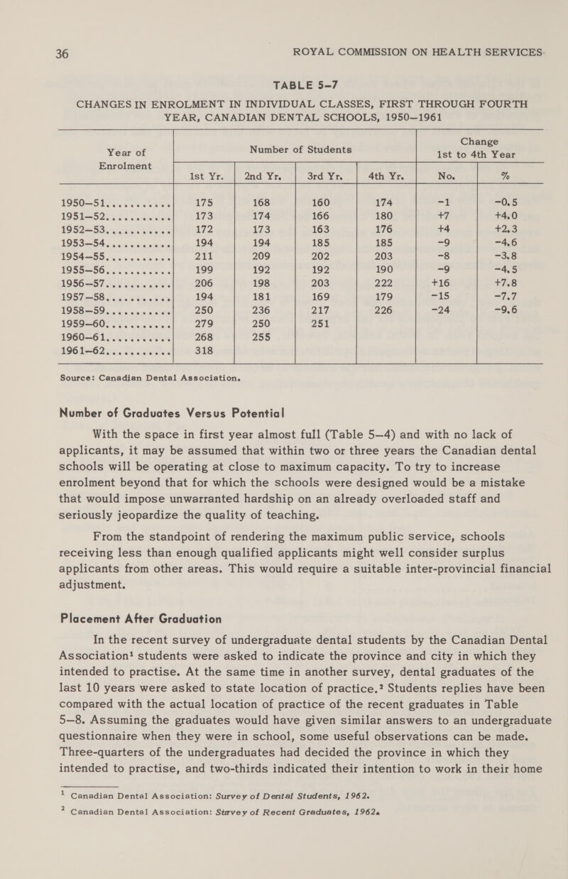 TABLE 5=7 CHANGES IN ENROLMENT IN INDIVIDUAL CLASSES, FIRST THROUGH FOURTH YEAR, CANADIAN DENTAL SCHOOLS, 1950—1961 Change Year of Number of Students 1st to 4th Year Enrolment Ist Yr. 2nd Yr. 3rd Yr. 4th Yr. No. % 1950—51..... Seen es 175 -0.5 LOS FI. cs ss wlslealeie 173 +4.0 BOS 259), tesgisiahs Bers ar 172 +2.3 1953—54....ceecece 194 -4,6 19S4=—S5. oe cece es : 211 -3.8 TOSS—56,.....005-5 199 4.5 IO SO S57 vies Hesis aisles 206 +7.8 1997 s708 w ousi.s suey ee 194 Tad 19 5B — 59. 0. oc ee oie 250 -9.6 1959-60. ..... cee 279 1960—61.....050 25 A448 268 1961=62%%.. 6 chee ce 318  Source: Canadian Dental Association. Number of Graduates Versus Potential With the space in first year almost full (Table 5—4) and with no lack of applicants, it may be assumed that within two or three years the Canadian dental schools will be operating at close to maximum capacity. To try to increase enrolment beyond that for which the schools were designed would be a mistake that would impose unwarranted hardship on an already overloaded staff and seriously jeopardize the quality of teaching. From the standpoint of rendering the maximum public service, schools receiving less than enough qualified applicants might well consider surplus applicants from other areas. This would require a suitable inter-provincial financial adjustment. Placement After Graduation In the recent survey of undergraduate dental students by the Canadian Dental Association! students were asked to indicate the province and city in which they intended to practise. At the same time in another survey, dental graduates of the last 10 years were asked to state location of practice.? Students replies have been compared with the actual location of practice of the recent graduates in Table 5—8. Assuming the graduates would have given similar answers to an undergraduate questionnaire when they were in school, some useful observations can be made. Three-quarters of the undergraduates had decided the province in which they intended to practise, and two-thirds indicated their intention to work in their home 1 Canadian Dental Association: Survey of Dental Students, 1962.