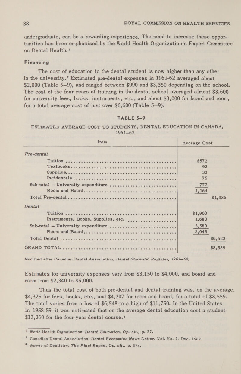 undergraduate, can be a rewarding experience. The need to increase these oppor- tunities has been emphasized by the World Health Organization’s Expert Committee on Dental Health.! Financing The cost of education to the dental student is now higher than any other in the university.? Extimated pre-dental expenses in 1961-62 averaged about $2,000 (Table 5—9), and ranged between $990 and $3,350 depending on the school. The cost of the four years of training in the dental school averaged almost $3,600 for university fees, books, instruments, etc., and about $3,000 for board and room, for a total average cost of just over $6,600 (Table 5—9). TABLE 5-9 : ESTIMATED AVERAGE COST TO STUDENTS, DENTAL EDUCATION IN CANADA, 196 1—62 Item Average Cost Pre-dental PEON Fc s SRN A dale Aah LER Ahk $572 Textbooks, @eoeoegegeoee eve eo 89 8FEHKTHTHBHSBH BD eoooeoeoeoeoeeeee#eesese8 e eee 92 Supplies, @eeeeoeoee oe ev escseweseseeeeeoeeoeeseeeoeeeeoeeeoeeeoeeeoeeveeeese re He Incidentals eesoo@ eso eee eeoeseeesreeeesoeseeeeeeeeseeoeeee © eee 8 @ 79 Sub-total — University expenditure ......cccc cc cc cccceccccece rhe: Room and Board, @eeeeoteetoeeeseseeerees ee eeoee ®eeeeee ©8688 &amp; 8 &amp; 1, 164 Total Pre-dental eeepc ooeovo eos eosoeeseoesoeeseoanoeses7eeov7e OGG 88 888 GS @ $ i. 936 Dental Tuition eeeeoeeosveee*e1ee#e21eo#sseesesosvse; eG eeeseoeeesveee ee? eeeeee#eesr#e%e%ese e $1,900 Instruments, Books, Supplies, etc. dd... 1,680 Sub-total = University expenditure eeoeeeveeeseevneeeeeve see eeeee 8 2; 580 Room and Board, @eeoeoo sve @eoeeeeseeeoeseoveeeee@ eeeoeee oeeeeeeese e 3,043 Total Dental @eeseooeo Ceo seeeoeeeeeoeeesee7eg; feeoeeeeeeoeeoeeeoeeeoeeeeeeeeeeet ee $6,623 GRAND TOTAL eeeoo espe See SBeeCeeeeeeeeeeHeeeeseee © G88 8B eeeoeee#e?s $8,559  Modified after Canadian Dental Association, Dental Students’ Register, 1961—62, Estimates tor university expenses vary from $3,150 to $4,000, and board and room from $2,340 to $5,000. Thus the total cost of both pre-dental and dental training was, on the average, $4,325 for fees, books, etc., and $4,207 for room and board, for a total of $8,559. The total varies from a low of $6,548 to a high of $11,750. In the United States in 1958-59 it was estimated that on the average dental education cost a student $13,260 for the four-year dental course. : 1 World Health Organization: Dental Education. Op. cit., p. 27. 2 Canadian Dental Association: Dental Economics News Letter. Vol. No. 1, Dec. 1962. 3 Survey of Dentistry. The Final Report. Op, cit., p. 37&gt;.