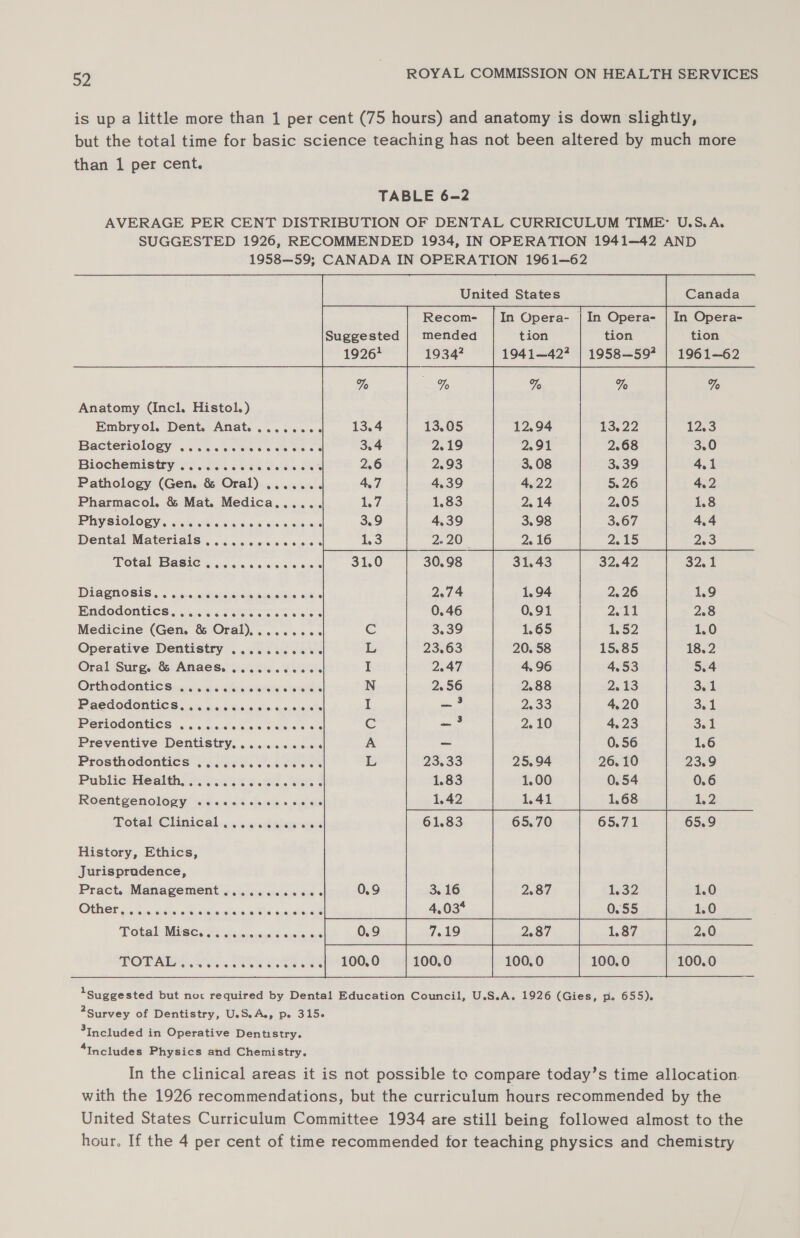 is up a little more than 1 per cent (75 hours) and anatomy is down slightly, but the total time for basic science teaching has not been altered by much more than 1 per cent. TABLE 6—2 AVERAGE PER CENT DISTRIBUTION OF DENTAL CURRICULUM TIME” U.S.A. SUGGESTED 1926, RECOMMENDED 1934, IN OPERATION 1941—42 AND 1958—59; CANADA IN OPERATION 1961—62 United States Canada In Opera- | In Opera- | In Opera- Suggested tion tion tion 1926? 1941—42? | 1958—59? | 1961-62   % Anatomy (Incl. Histol.) Embryol. Dent. Anat. ........ 12.3 Bacteriology ..... ‘hives weed 3.0 Bioeliemistey ick, (cies. OO8 4.1 Pathology (Gen. &amp; Oral) ....... 4.2 Pharmacol. &amp; Mat. Medica...... 1.8 PRYSIOLOR Ys chime 65440 oo oie ; 4.4 Dental Materials ..... Sie eneneiecere 2.3 Total Basic ~....&lt;scscse 32.1 DiagNGSiS &lt;&lt; sre ceursetinis acaseSin wid 1.9 Baudedontice. ancrces cscs sn 2.8 Medicine (Gen. &amp; Oral), ........ Cc 1.0 Operative Dentistry ........00. L 18.2 Oral Surg. &amp; Anaes. .....cccees I 5.4 Orthodontics... 0s chiwewsswods N 3.1 Paedodonties. 6 ons wen de nus.suuem I 3.1 Periodontics ..... Se Rusis Mi ae ore Cc 3.1 Preventive Dentistry...... secon A 1.6 Prosthodontics Stier on Pes L 23.9 PubliciMealthis (05% SO aS 0.6 Roentgenology ..ssscosssscees 1.2 Lotal-Clinieal ...0 .4sjae ee 65.9 History, Ethics, Jurisprudence, Pract. Management .......cc00. 2.87 1.0 OUNCE siccesc vids aseets nainis postin eqtubon et 1,0 TOM AI. eS 6 SR eS R ORs 100,0 100.0 100.0 100.0 100.0 Suggested but not required by Dental Education Council, U.S.A. 1926 (Gies, po. 655). 2Survey of Dentistry, U.S.A., pe 315~ 3Included in Operative Dentistry. ‘Includes Physics and Chemistry. In the clinical areas it is not possible to compare today’s time allocation. with the 1926 recommendations, but the curriculum hours recommended by the United States Curriculum Committee 1934 are still being followea almost to the hour. If the 4 per cent of time recommended for teaching physics and chemistry