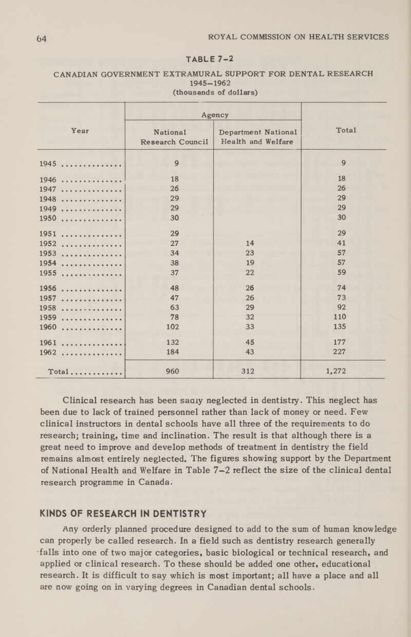 TABLE 7-2 CANADIAN GOVERNMENT EXTRAMURAL SUPPORT FOR DENTAL RESEARCH 1945—1962 (thousands of dollars) Agency Year National Department National Total Research Council | Health and Welfare OAS oeneyccs &amp; weneieeeee: 9 9 ESAG ca ae es 3 wrenss 18 18 ISAT Ee oe NA es Doeen 26 26 1948 skais Ste See TRS 29 29 ROAD: | srg Nie in tred oie ee 29 29 TODO oecs ike haiaina oe Os 30 30 LOL 56h A ette e: grarenet 29 29 1952 Leas eee eae 8% 27 14 41 MOSS. Se we 8 Vis 34 23 57 VOSA ag side eusiereewieia 38 19 57 FOSS | 4 6.4is Shots ee oc00 37 22 59 TOSG&gt; sicwhh es WS Sens 48 26 74 1987: cskot ecm ctecanes 47 26 73 TOSS: so aeceng erates acete 8 63 29 92 LOS we irihnwwsdes Om 78 32 110 NOG OE ook Gao eo Rinte igs 102 33 135 POG hg caren vee 132 45 177 BOG. oi6.5- ages cee ¥iehe ne aus 184 43 227, eee bi enese Sars Ez Clinical research has been saaly neglected in dentistry. This neglect has been due to lack of trained personnel rather than lack of money or need. Few clinical instructors in dental schools have all three of the requirements to do research; training, time and inclination. The result is that although there is a great need to improve and develop methods of treatment in dentistry the field remains almost entirely neglected. The figures showing support by the Department of National Health and Welfare in Table 7—2 reflect the size of the clinical dental research programme in Canada. KINDS OF RESEARCH IN DENTISTRY Any orderly planned procedure designed to add to the sum of human knowledge can properly be called research. In a field such as dentistry research generally ‘falls into one of two major categories, basic biological or technical research, and applied or clinical research. To these should be added one other, educational research. It is difficult to say which is most important; all have a place and all are now going on in. varying degrees in Canadian dental schools.
