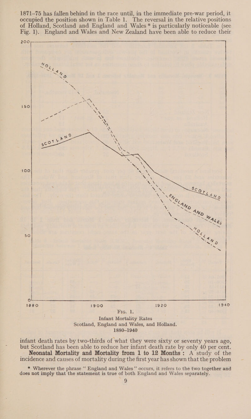 1871-75 has fallen behind in the race until, in the immediate pre-war period, it occupied the position shown in Table 1. The reversal in the relative positions of Holland, Scotland and England and Wales * is particularly noticeable (see Fig. 1). England and Wales and New Zealand have been able to reduce their 200  | | | ) | mS 150 100 ee ab ner nn 50  1860 1900 1920 1940 Fic. I. Infant Mortality Rates Scotland, England and Wales, and Holland. 1880-1940 infant death rates by two-thirds of what they were sixty or seventy years ago, but Scotland has been able to reduce her infant death rate by only 40 per cent. Neonatal Mortality and Mortality from 1 to 12 Months: A study of the incidence and causes of mortality during the first year has shown that the problem * Wherever the phrase “‘ England and Wales”’ occurs, it refers to the two together and does not imply that the statement is true of both England and Wales separately.