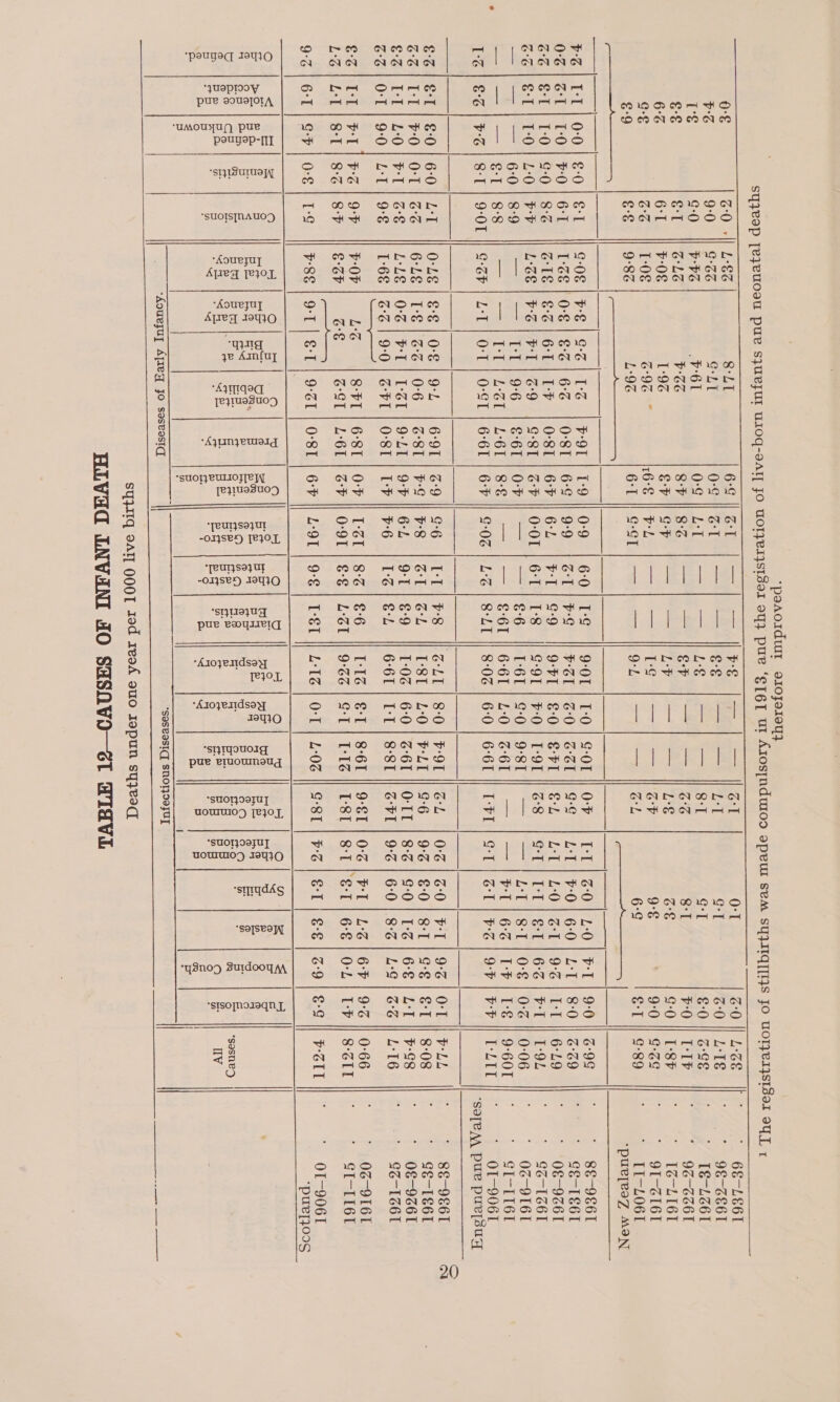 TABLE 12—CAUSES OF INFANT DEATH Deaths under one year per 1000 live births              QA AN ANNAN os AAAA  ‘yWpIOOy o Bhalla san See eo eed egy pue sous]OrA oe ee oe An ee en | . © moo Sone aaee |)                         ‘uUMOUYU pue 1D COOH OM tes in rot ee ea © pougep-[I] +t eae COOS Se) S\=) “SUSI | de ee ee ee Oe ae oy mm 0D CNN tO OH HO DOO CHAD OINOA *SUOISTNAUOD 1D HH OMAN COMO HN SS MAKHOSS ei “AQuBJUT YY ot ATO a ~ A419 CO mt HOI XH 10 on ASO Orrr nN ANOS DOORN Apred THIOL | {S3) SH ceca oo co + om ef 6 8 NOAANATA g ‘souryuy | © Dedede fin). asks coe § Ayeq ppg | Alan |ANee CUA 69 69 z mg | @ [PN owas | onayen9 = ye Ammfuy a oenco Sasa AA Hi teased ea CoOOASKK 3] amea | 8 22 35c2] gye3gea | (R88S255 . TeyeestoD | ee oes i! ' oO Ww ® Ee GN re pO ay a *A}Lany euro ODO ODr-woeo DADO OMDLO fa) = = aaa See *SUOI}EUIIOF[C J &gt; aS ma OMN DDOAD HD es DHMODSOD Teyuesu0D Hott HHO Hod HH HH 10 of HH 151516 ' *[eUT}SO} UT Pe SS fan St Ee Peo&gt; 1 OO ee -O1}Se4) [2}OL = RON SD = OS S | Oroe HAS *TeuT}So} UT © CO MON Si DHA | | | | | | | -O1jSe4) 1041O ao ON AmAe N aso ‘sIyU8] UY Palio E60 Bato GO CR mat Tae SORE nee Se poe Bogen} ee Ce t~ BE aegis eee | | | | | -Aroyerdsoy eee run SM Pe ON DO Dra19o Ho © rate Cpa Te}OL, 4+ Ax Boor SABOHUNS mito N ANN SAK = ON ee ee ‘ae ereeigeee apa PO ADO | Hr wy cl bees. ® 13410 + sx sBOCO SS) Sess) oO oO ra “sryTmOUOIg EEO CON St SUC et eek | ‘el SS FD OOrsd onion) 2 PUP EICOUTOU dT 6) or ee SEASORSEES ec Pe | | | | | | ° 9 “suOT}OOTU] DO moO NOWN = A619 AN AOMAN 4 uoulMIOD [e}0 ono One wHWeor + | Ori = rtOnaaes yest es = = pes es — SSO ORT EL a Th? 5. Pele) eh Sm tr woOuIMIO?) I9GIO N BN NANANN es — a smudtg | 2 OY Seen | Sen Tee | 2 ie sa sas OOOO Sie et OOS DONDIDS wpe | 2 Sr Srer| yonveagar | [ePeraan mo MN ANAS ANOS N COD FrONS OHODOr ° mIdoo C Sane = ae iS 6. bofee HenO) SUI OOU MN. | aes aie aS code oo | HH OAS | ‘ssomomqny) | ea TS SS SS Moa ae ees Fe SS : oD HN Aes ess HOAs = CSO eOoOoooSoS g Se oS To SPAIN TOG LRA ks E~ a3 Aa Ad Boor MmOSCORNS DNOHMOHA S — reo Door MODrRODW O19 XH HOD 09 00 O — ra = =| = re) So 09S MOMD | GFOwWwoONnWoMOwD |] FA OHOoMOD a Settee Neat Thee Sep nice dad | DoHndndae Sraranar GO ses ANNMO ROPTFANNMH | NQOTTAANNN BD DD AAARH BOIADAIAAD DAIAAAAIOD Des ose sees Spe SS ir eet Tot ed et rostral ined e fs] o ep ea Z ho 0  and the registration of live-born infants and neonatal deaths improved. therefore istration of stillbirths was made compulsory in 1913,