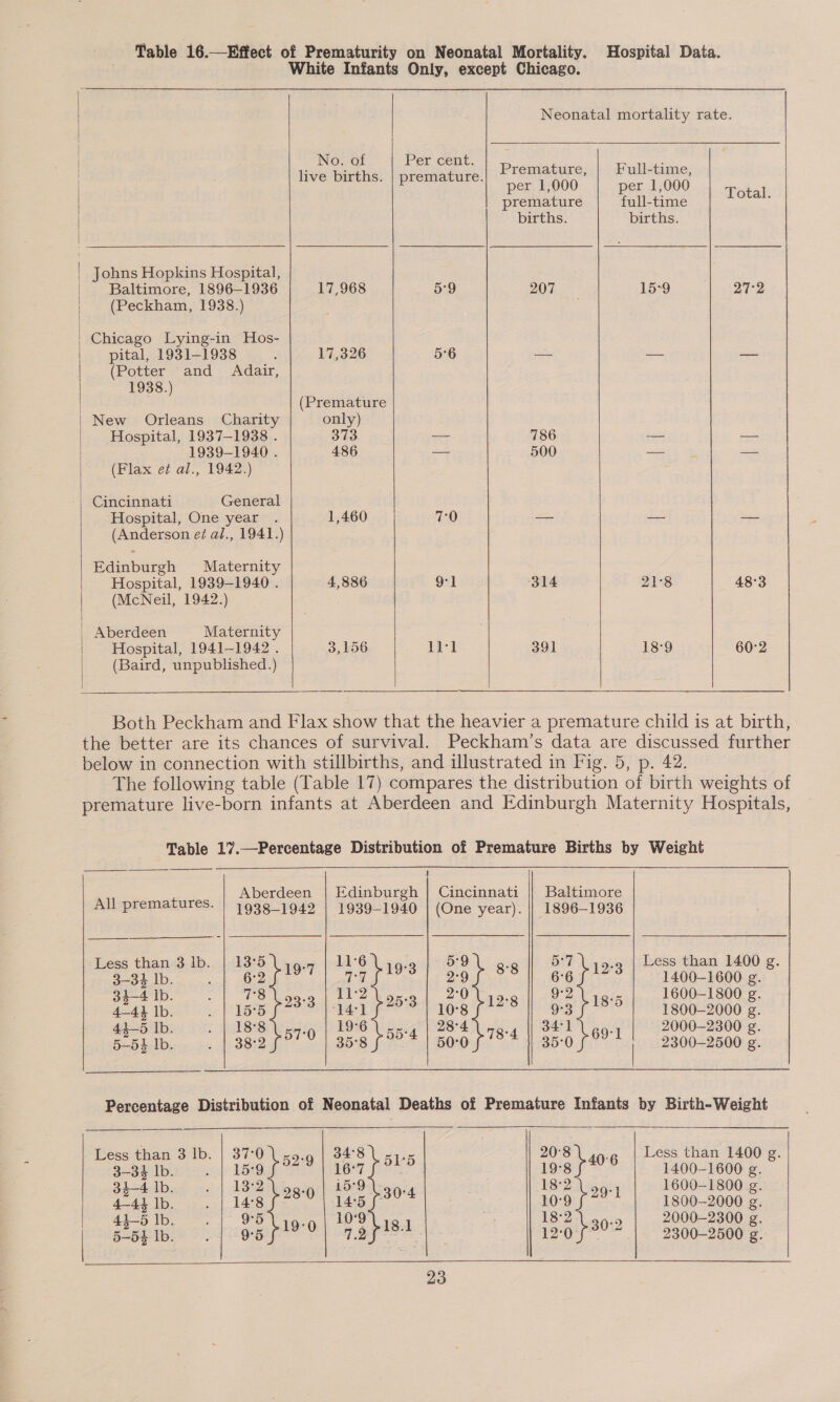  | Johns Hopkins Hospital, Baltimore, 1896-1936 | (Peckham, 1938.) | Chicago Lying-in Hos- | pital, 1931-1938 (Potter and Adair, 1938.) New Orleans Charity Hospital, 1937-1938 . | 1939-1940 . (Flax et al., 1942.) Cincinnati General ‘Hospital, One year . (Anderson eé al., 1941.) Edinburgh Maternity Hospital, 1939-1940 . (McNeil, 1942.) Aberdeen Maternity Hospital, 1941-1942. (Baird, unpublished.)    Nor Per cent. live births. | premature. 17,968 5°9 17,326 5°6 (Premature only) 373 — 486 — 1,460 7:0 4,886 91 3,156 11-1    Premature, Full-time, per 1,000 per 1,000 premature full-time births. births. 207 15°9 786 — 500 — 314 21°8 391 18°9   Total. 27°2 48°3   Aberdeen All prematures. 1938-1942 Less than 3 lb. | 13°5 : 3-34 lb. ro al 34-4 lb. 78 \ og. 4—434 lb. a) Loe za3 44-5 lb. . | 18°8 ; 5—54 Ib. 2 3832 Dak  Edinburgh | Cincinnati || Baltimore 1939-1940 | (One year). || 1896-1936 11°6 ; 59 ‘ Ov ’ Less than 1400 g. gfe | oof. | EEst” |: 1400-1600.e. 11-2 oso | 2°0Ur9.0 || 9219. | 1600-1800 g. 4-1 £293 | 10-8 £148 | 9-3 ¢ 185 | 1800-2000 ¢. 1936 1 fer 28-4 ek A BET aa. 2000-2300 g. 358 yO) 4 | 50:0 ¢ 784 | 35-0 799! | 2300-2500 g.   Less than 3 lb. | 37:0 52-9 3-34 lb. 15°9 34-4 |b. aol Doe 28:0 | yer © Ib, . | 14°8 41_5 lb. j : aa , a3 p19 0 | 5-54 Ib. 34°8 16°7 51° 5 15°9 14°5 10°9 72 &gt; 30°4   20°8 40°6 Less than 1400 g. 19°8 1400-1600 g. 18:2 29°] 1600-1800 ¢. 10°9 1800-2000 g. 18°2 30-2 2000-2300 g. 12°0 i 2300-2500 g. 