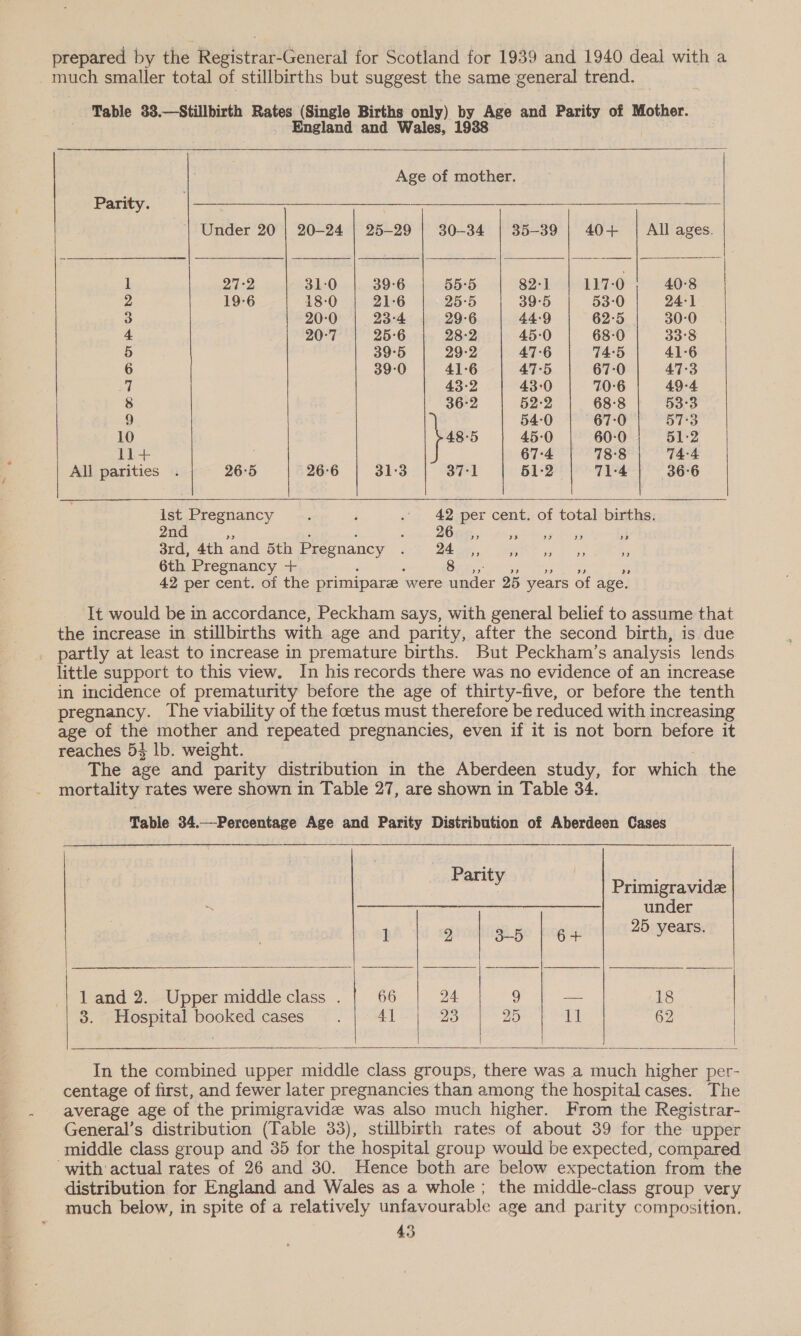 prepared by the Registrar-General for Scotland for 1939 and 1940 deal with a much smaller total of stillbirths but suggest the same general trend. Table 33.—Stillbirth Rates (Single Births only) by Age and Parity of Mother. England and Wales, 1938  Age of mother.       Parity. aa oie Ss ee ae Under 20 | 20-24 | 25-29 | 30-34 | 35-39 | 40+ | All ages. 1 27-2 31-0 6 55:5 82-1 117-0 40-8 2 19-6 18-0 21-6 25-5 39°5 53-0 24-1 3 20:0 | 23-4 29-6 44-9 62:5 | 30-0 4 20-7 25-6 28-2 45-0 68-0 33°8 5 39-5 29-2 47°6 74:5 41-6 6 39-0 41-6 47-5 67-0 47°3 q 43-2 43:0 10-6 49-4 8 36-2 52-2 68-8 53°3 9 54-0 67-0 57:3 10 48-5 45-0 60-0 51-2 lil+ . 67-4 78-8 74:4 All parities . 26:5 | 26-6 31:3 37-1 51-2 71-4 36°6 ist Pregnancy ; d . 42 per cent. of total births. 2nd ? 26.04,, OS a eee (ae a 3rd, 4th ‘and 5th Pregnancy j 24 oe os 5 eet See x 6th Pregnancy + 8 ? or 42 per cent. of the primiparee ‘were under 25 years of age. It would be in accordance, Peckham says, with general belief to assume that the increase in stillbirths with age and parity, after the second birth, is due little support to this view. In his records there was no evidence of an increase in incidence of prematurity before the age of thirty-five, or before the tenth pregnancy. The viability of the foetus must therefore be reduced with increasing age of the mother and repeated pregnancies, even if it is not born before it reaches 54 lb. weight. The age and parity distribution in the Aberdeen study, for which the mortality rates were shown in Table 27, are shown in Table 34. Table 34.—-Percentage Age and Parity Distribution of Aberdeen Cases Parit tee whine Primigravidz under 1 9 3.5 | 64 25 years. 1 and 2. Upper middle class . 66 24 o —- 18 3. Hospital booked cases .| 41 23 25 eh 62    In the combined upper middle class groups, there was a much higher per- centage of first, and fewer later pregnancies than among the hospital cases. The average age of the primigravide was also much higher. From the Registrar- General’s distribution (Table 33), stillbirth rates of about 39 for the upper middle class group and 35 for the hospital group would be expected, compared distribution for England and Wales as a whole ; the middle-class group very much below, in spite of a relatively unfavourable age and parity composition.