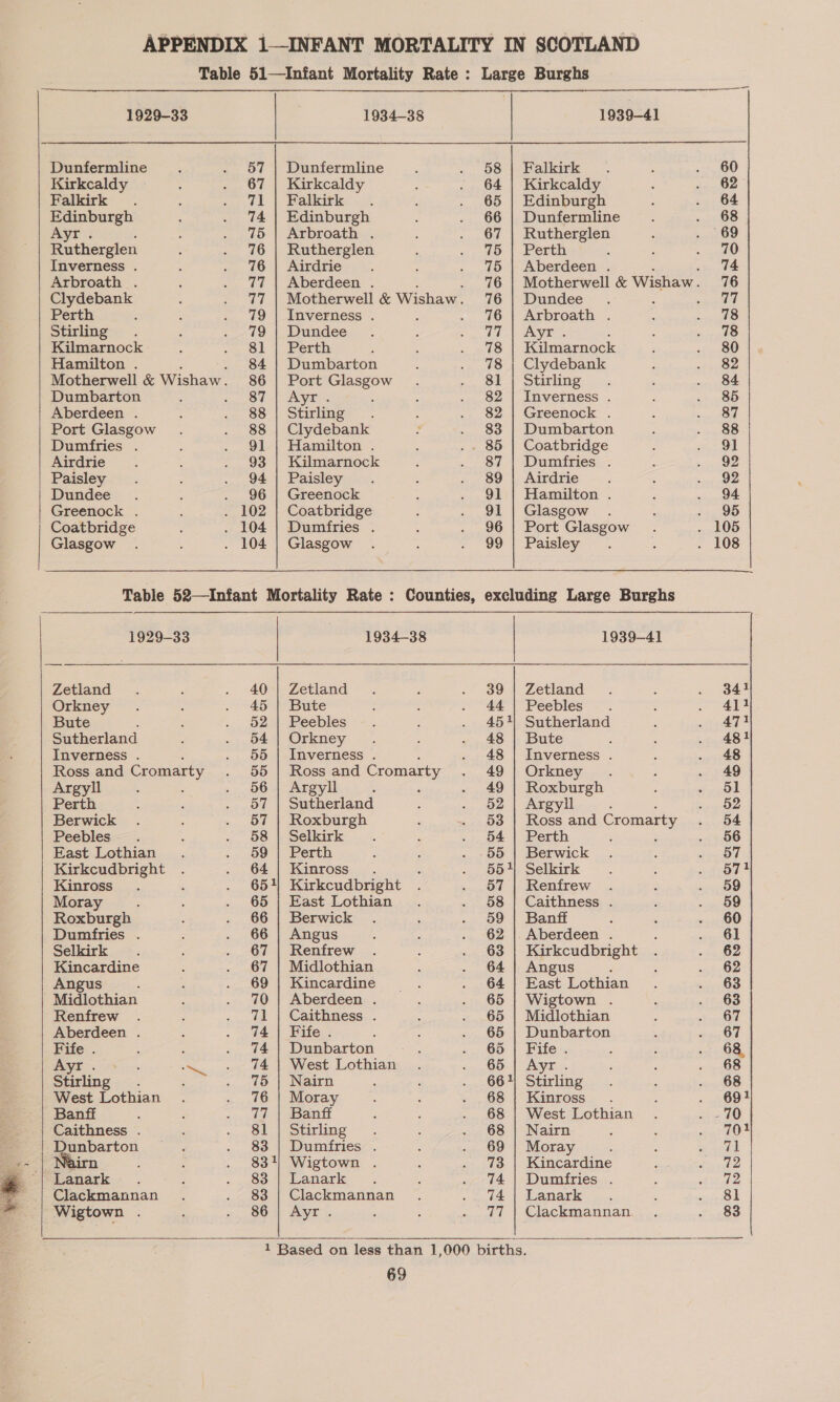    1929-33 Dunfermline Kirkcaldy Falkirk . Airdrie Paisley Dundee Greenock . Coatbridge Glasgow 1929-33 Zetland Orkney Bute z Sutherland Inverness . ; Ross and Cromarty Argyll Perth Berwick Peebles. East Lothian Kirkcudbright Kinross Moray Roxburgh Dumfries . Selkirk Kincardine Angus : Midlothian Renfrew Aberdeen . Fife . Ayr. Stirling. West Lothian Banfi Caithness . Dunbarton Nairn : Lanark Clackmannan Wigtown . 1934-38 Dunfermline Kirkcaldy Ralkitle: c. Kilmarnock Paisley Greenock Coatbridge Dumfries . Glasgow 1934-38 Zetland Bute Peebles Orkney Inverness . ; Ross and Cromarty Argyll Sutherland Roxburgh Selkirk Perth Kinross. Kirkcudbright East Lothian Berwick Angus Renfrew Midlothian Kincardine Aberdeen . Caithness . Fife . é Dunbarton West Lothian Nairn Moray Banff Stirling Dumfries . 83 83 86 Lanark Clackmannan Ayr . 69 1939-41 Falkirk Kirkcaldy Edinburgh Dumfries . Airdrie Hamilton . Glasgow Port Glasgow Paisley 1939-41 Zetland Peebles Sutherland Bute Inverness . Orkney. Roxburgh Argyll Ross and Cromarty Perth : Berwick Selkirk Renfrew Caithness . Banff Kirkcudbright Angus : East Lothian Wigtown . Midlothian Dunbarton Fife . Ayr. Stirling Kinross West Lothian Nairn Moray Kincardine Dumfries . Lanark Clackmannan  \