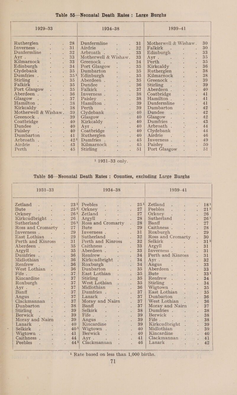  $$ 1929-33 Rutherglen Inverness . Dunfermline AYyT:. : Kilmarnock Edinburgh Clydebank Dumfries . Stirling Falkirk’ —. Port Glasgow Aberdeen . Glasgow Hamilton . Kirkcaldy Greenock . Coatbridge Dundee Paisley Dumbarton Arbroath . Airdrie Perth Ee  1934-38 Dunfermline Airdrie Arbroath . Greenock . Port Glasgow Dumbarton Edinburgh Aberdeen . Dundee Falkirk Inverness . Paisley Hamilton . Perth : Clydebank Glasgow Kirkcaldy Ayr. ; Coatbridge Rutherglen Dumfries . Kilmarnock Stirling 1 1931-33 only. 1931-33 Zetland Bute Orkney. Kirkcudbright Sutherland Ross and Cromarty Inverness . East Lothian Perth and Kinross Aberdeen . Argyll Dumfries . Midlothian Renfrew West Lothian Fife . Kincardine Roxburgh Ayr . Banff Angus Clackmannan Dunbarton Stirling Moray and Nairn Lanark : Selkirk Wigtown . Peebles 1934-38 231} Peebles 251) Orkney 261) Zetland 26 | Argyll 261, Ross and Cromarty 27 | Bute . 29 | Inverness . 29 | Sutherland 31 | Perth and Kinross 35 | Caithness . 35 | Aberdeen . 36 | Renfrew . 36 | Kirkcudbright 36 | Roxburgh 36 | Dunbarton 37 | East Lothian 37 | Stirling 37 | West Lothian 37 | Midlothian 37 | Dumfries . 37 | Lanark 37 | Moray and Nairn 38 | Banff 39 | Selkirk 39 | Fife . 39 | Angus 40 | Kincardine 401} Wigtown . 41 | Berwick 71 1939-41 Falkirk Edinburgh yi Perth ; Kirkcaldy Rutherglen Kilmarnock Greenock . Stirling Aberdeen . Coatbridge Hamilton . Dunfermline Dumbarton Dundee Glasgow Dumfries . Arbroath . Clydebank Airdrie Inverness . Paisley Port Glasgow  1939-41 251) Zetland 27 | Peebles 21-| Oskney-.... 28 | Sutherland 28 | Banff 29 | Caithness . 31 | Roxburgh 32 | Ross and Cromarty 32 | Selkirk ; 33 | Argyll 33 | Inverness . 34 | Perth and Kinross 34 | Ayr. 34 | Angus 35 | Aberdeen . 35 | Bute 35 | Renfrew 35 | Stirling 36 | Wigtown . 37 | East Lothian 37 | Dunbarton 37 | West Lothian 37 | Moray and Nairn 38 | Dumfries . 39 | Berwick 39 | Fife. 39 Kirkcudbright 40 | Midlothian 40 | Kincardine 46 | Lanark 