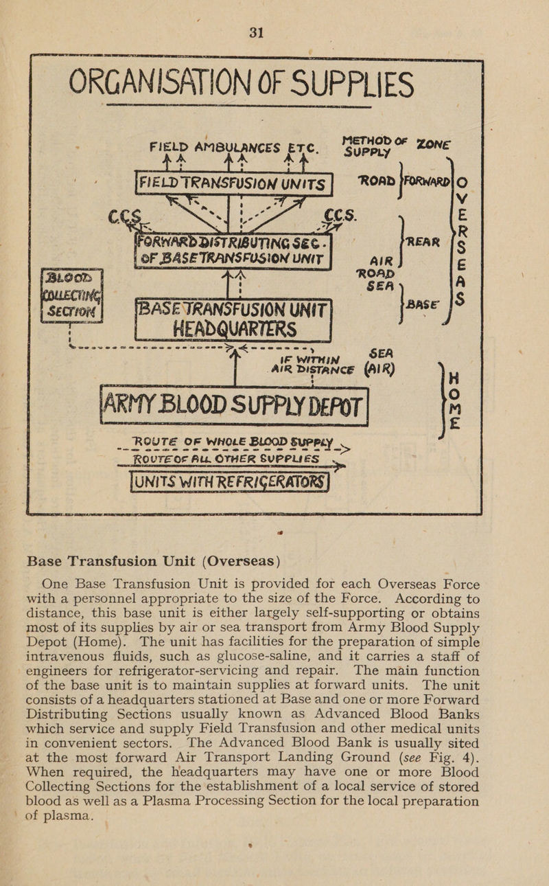 ORGANISATION OF SUPPLIES METHOD OF SUPPLY ZONE . alg AMBULANCES yay ROAD jrorwonn fe) ces. (FORWARD DISTRIBUTING SEC. | OF BASE TRANSFUSION UNIT BLOOD i SECTION MASOL Ro UTE OF Alb. ‘OTHER SUPPLI ES [UNITS WITH REFRIGERATORS Base Transfusion Unit (Overseas) One Base Transfusion Unit is provided for each Overseas Force with a personnel appropriate to the size of the Force. According to distance, this base unit is either largely self-supporting or obtains most of its supplies by air or sea transport from Army Blood Supply Depot (Home). The unit has facilities for the preparation of simple intravenous fluids, such as glucose-saline, and it carries a staff of engineers for refrigerator-servicing and repair. The main function of the base unit is to maintain supplies at forward units. The unit consists of a headquarters stationed at Base and one or more Forward Distributing Sections usually known as Advanced Blood Banks which service and supply Field Transfusion and other medical units in convenient sectors. The Advanced Blood Bank is usually sited at the most forward Air Transport Landing Ground (see Fig. 4). When required, the headquarters may have one or more Blood Collecting Sections for the establishment of a local service of stored blood as well as a Plasma Processing Section for the local preparation ' of plasma.