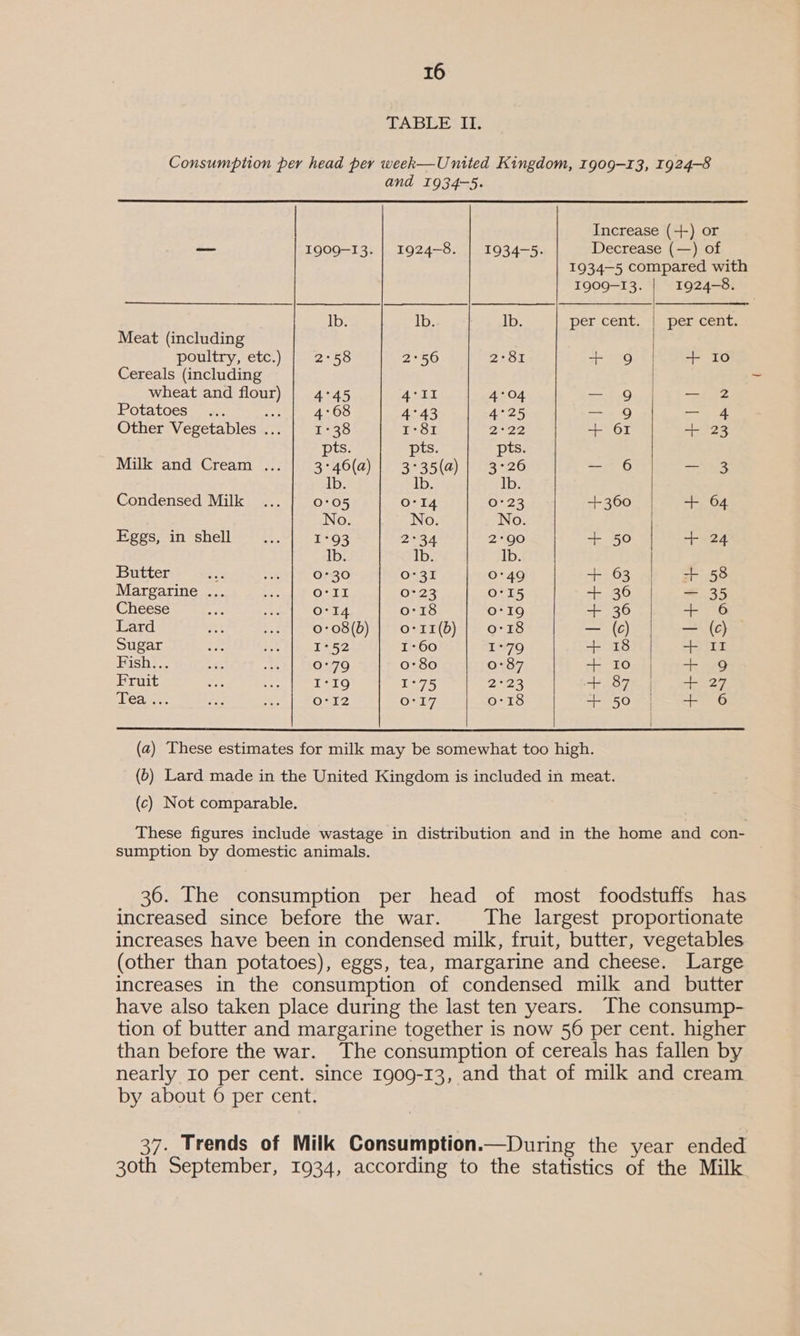 TABLE! IT. Consumption per head per week—United Kingdom, 1909-13, 1924-8 and 1934-5.  Increase (+) or — 1909-13. | 1924-8. | 1934-5. Decrease (—) of 1934-5 compared with 1909-13. 1924-8.   Ib. lb. eal). per cent. | per cent. Meat (including | poultry, etc.) yaeate) 2°56 2°81 + 9 | + Io Cereals (including wheat and flour) | 4°45 A* EI 4°04 — 9 — 2 Potatoes «.. se 4°68 4°43 4°25 —.~9 see Other Vegetables ... 1°38 1°81 2°22 + 61 + 23 pts pts. pts. Milk and Cream ... 3°46(a) | 3°35(a)| 3°26 — 6 3 lb. lb. lb. Condensed Milk ... 0°05 O-1I4 0°23 +360 | + 64 No No. No | Eggs, in shell ... 1°93 2A 2°90 = tS + 24 Ib. lb. Ib. Butter 0*30 0°31 0*49 + 63 + 58 Margarine ... O°Il 0°23 0°15 + 36 — 35 Cheese O'I4 0:18 0:19 + 36 + 6 Lard 0:08(b) | o-11(b) | 0-18 — (c) — (c} Sugar 1°52 1-60 1°79 + 18 + II Fish... 0°79 0:80 0:87 + 10 + 9 Fruit I°19 1°75 2x23 + 87 + 27 Lease O:12 O° 0°18 | + 50 + 6  (a) These estimates for milk may be somewhat too high. (6) Lard made in the United Kingdom is included in meat. (c) Not comparable. These figures include wastage in distribution and in the home and con- sumption by domestic animals. | 36. The consumption per head of most foodstuffs has increased since before the war. The largest proportionate increases have been in condensed milk, fruit, butter, vegetables (other than potatoes), eggs, tea, margarine and cheese. Large increases in the consumption of condensed milk and butter have also taken place during the last ten years. The consump- tion of butter and margarine together is now 56 per cent. higher than before the war. The consumption of cereals has fallen by nearly Io per cent. since 1909-13, and that of milk and cream by about 6 per cent. 37. Trends of Milk Consumption.—During the year ended 30th September, 1934, according to the statistics of the Milk
