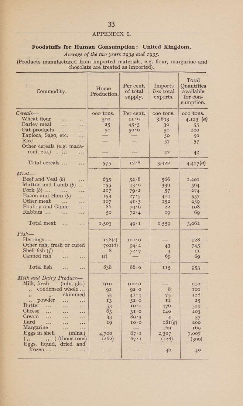 APPENDIX I. Foodstuffs for Human Consumption: United Kingdom. Average of the two years 1934 and 1935. (Products manufactured from imported materials, e.g. flour, margarine and chocolate are treated as imported).  Total Hoagie Per cent. | Imports | Quantities Commodity, P é of total | less total | available roduction, supply. exports. for con- sumption. Ceveals— ooo tons. | Per cent. | 000 tons. | ooo tons. Wheat flour oo sie 500 II°9 3,693 4,123 (a) Barley meal sy me 25 45°5 30 55 Oat products... sm 50 50:0 50 10o Tapioca, Sago, etc. eas — — 50 50 Rice 2a oat _ — — 57 57 Other cereals (e.g. maca- roni, etc.) ge ne — — 42 42 Total cereals ... ‘ae 575 12°8 3,922 4,427(a) Meat— Beef and Veal (d) Gea 635 52°8 566 1,201 Mutton and Lamb (5) ... 255 43°0 339 594 Pork (6) . ba mat 207 79°2 57 274 Bacon and Ham (0) ee 153 27°5 404 557 Other meat ag a 107 AL*3 152 259 Poultry and Game oi 86 79°6 22 108 Rabbits ... fe sf 50 72°4 19 69 Total meat. 2. ie 1,503 4Q°1 1,559 3,062 FPish— Herrings .. 128(c) 100'0 oo 128 Other fish, ‘fresh or cured 702(d) 94°2 43 745 Shell fish ( (f) ee gf 8 I2*9 3 II Canned fish Sos er (e) — 69 69 Total fish ae me 838 88-0 115 953 Milk and Dairy Produce— Milk, fresh (mln. gls.) g1o 100°0 — gIo ,, condensed whole... 92 92:0 8 100 5 os skimmed 53 AI°4 75 128 in POWER... 33 ee 13 52:0 12 25 Butter —.:... fe ce 53 | 10'0 476 529 Clieese —...; nes a 63 31°0 140 203 Cream. ...... mae ee 33 89°3 4 37 Lard aoe ee say 19 10:0 181(g) 200 Margarine a sre — — 169 169 Eggs in shell (mlns.) 4,700 67°I 2,307 7,007 », ) (thous.tons) (262) ‘67°1 (128) (390) Eggs, ee dried and frozen . — —-