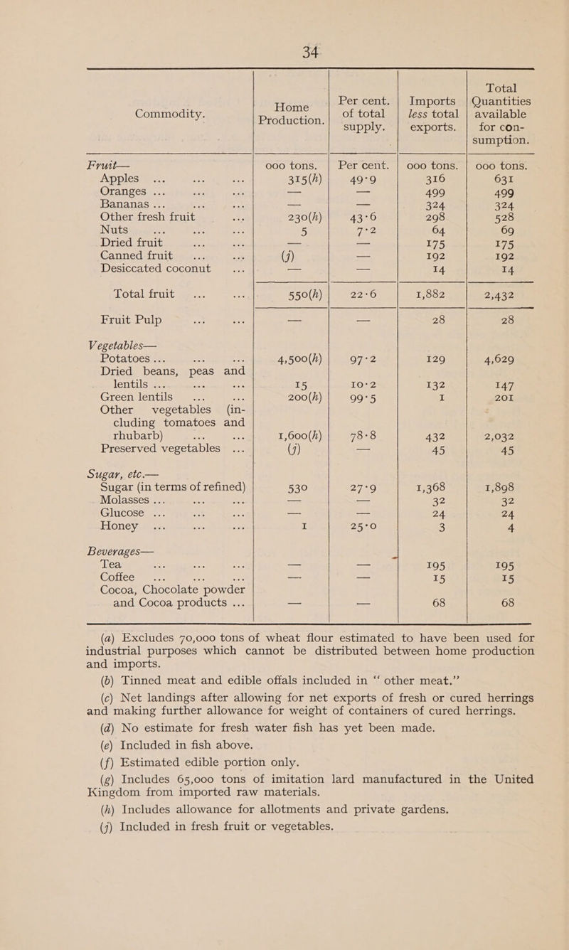    Total Coe Per cent. | Imports | Quantities Commodity. P : of total less total | available roduction. supply. exports. | for con- sumption. Fruit— ooo tons. | Per cent. | 000 tons. | ooo tons. Apples 315(h) | 49°9 316 631 Oranges ... ao — 499 499 Bananas ... 7. —- — 324 324 Other fresh fruit 230(h) 43°60 298 528 Nuts sas 5 72 64 69 Dried fruit —- coe 175 175 Canned fruit (J) — 192 192 Desiccated coconut — — 14 14 Total fruit 550(h) 22D 1,882 25432 Fruit Pulp — 28 28 V egetables— BRotatoesinn., Fr: as 4,500(h) 07-2 129 4,629 Dried beans, peas and lentilsge. : 15 10:2 132 147 Green lentils oe 200(h) 99°5 I 201 Other vegetables (in- cluding tomatoes and rhubarb) bes 1,600(h) 78:8 432 2,032 Preserved vegetables (7) — 45 45 Sugar, etc.— Sugar (in terms of refined) 530 2720 1,368 1,898 Molasses ... : oa —- 32 B2 Glucose’ &gt;.. —- — 24 24 Honey I 25°0O 3 4 Beverages— Tea — — 195 195 Coffee : noe is — a 15 15 Cocoa, Chocolate powder and Cocoa products .. — + 68 68    and imports. (ec) Included in fish above. (f) Estimated edible portion only. (g) Includes 65,000 tons of imitation lard manufactured in the United Kingdom from imported raw materials. (h) Includes allowance for allotments and private gardens. (j) Included in fresh fruit or vegetables.