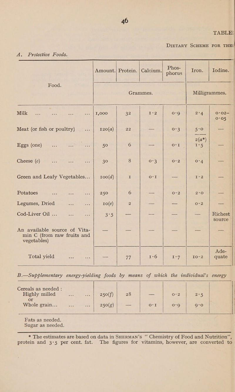 TABLE: 4 DIETARY SCHEME FOR THE2 A. Protective Foods.     ; : Phos- . Amount.| Protein. | Calcium. phorus Iron. | Iodine. Food. Grammes. Milligrammes. VEL eae or uy pnt OOO Be t2 0'9 Pay | 0*02— | 0°05 || Meat (or fish or poultry) at, 120(a) 22 —- 03 5:0 — | 2(a*) Eggs (one) nS af $e 50 6 — Orr I°5 a Cheese (c) oe ie! ey 30 8 0°3 O°2 O°4 — | Green and Leafy Vegetables... 100(d) I orl &gt; 12 — Potatoes oes ae a 250 6 a= O°2 2°O — Legumes, Dried Pe, the 10(é) 2 — a 0°2 = Cod-Liver Oil ... ee saa 3°5 — -- — — Richest source An available source of Vita- — a — —— — == min C (from raw fruits and vegetables) Ade- |, Total yield ee &lt;&lt; — 77 | 1°6 1-7 10°2 quate ||  Highly milled ss ie 250(f) 28 — 0:2 Z2°5 or Whole grain... 1 Oy | et250( 8) — orl 0-9 9:0 Fats as needed. Sugar as needed. * The estimates are based on data in SHERMAN’S “‘ Chemistry of Food and Nutrition’, protein and 3-5 per cent. fat. The figures for vitamins, however, are converted to