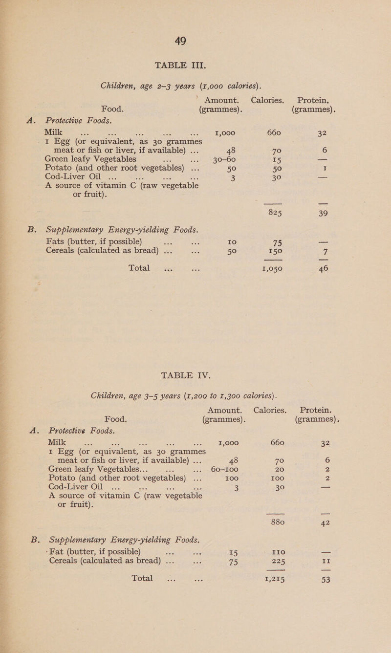 TABLE III. Children, age 2-3 years (1,000 calories).   Food. (grammes). Protective Foods. Milk Aare mee ue a hoe 1,000 660 - I Egg (or equivalent, as 30 grammes meat or fish or liver, if available) ... 48 70 Green leafy Vegetables are w+. 30-60 15 Potato (and other root vegetables) ... 50 50 Cod-Liver Oil ... Les see aie 3 30 A source of vitamin C (raw vegetable or fruit). 825 Supplementary Energy-yielding Foods. Fats (butter, if possible) ee es ne) 75 Cereals (calculated as bread) ... ae 50 150 Total 2 ia Se 1,050 TABLE IV. Children, age 3-5 vears (1,200 to 1,300 calories).  Food. (grammes). Protective Foods. Milk bce iss ts oes ak I,000 660 1 Egg (or equivalent, as 30 grammes meat or fish or liver, if available) ... 48 70 Green leafy Vegetables... a ... 60-100 20 Potato (and other root vegetables) ... 100 100 Cod-Liver Oil ... as =e oe 3 30 A source of vitamin C (raw vegetable or fruit). 880 Supplementary Energy-yielding Foods. -Fat (butter, if possible) agi ote 15 110 Cereals (calculated as bread) ... sa 75 225  LOtan= sas 1,215 Protein, (grammes). © | Ke) &amp; 1 ~ | Protein. (grammes).