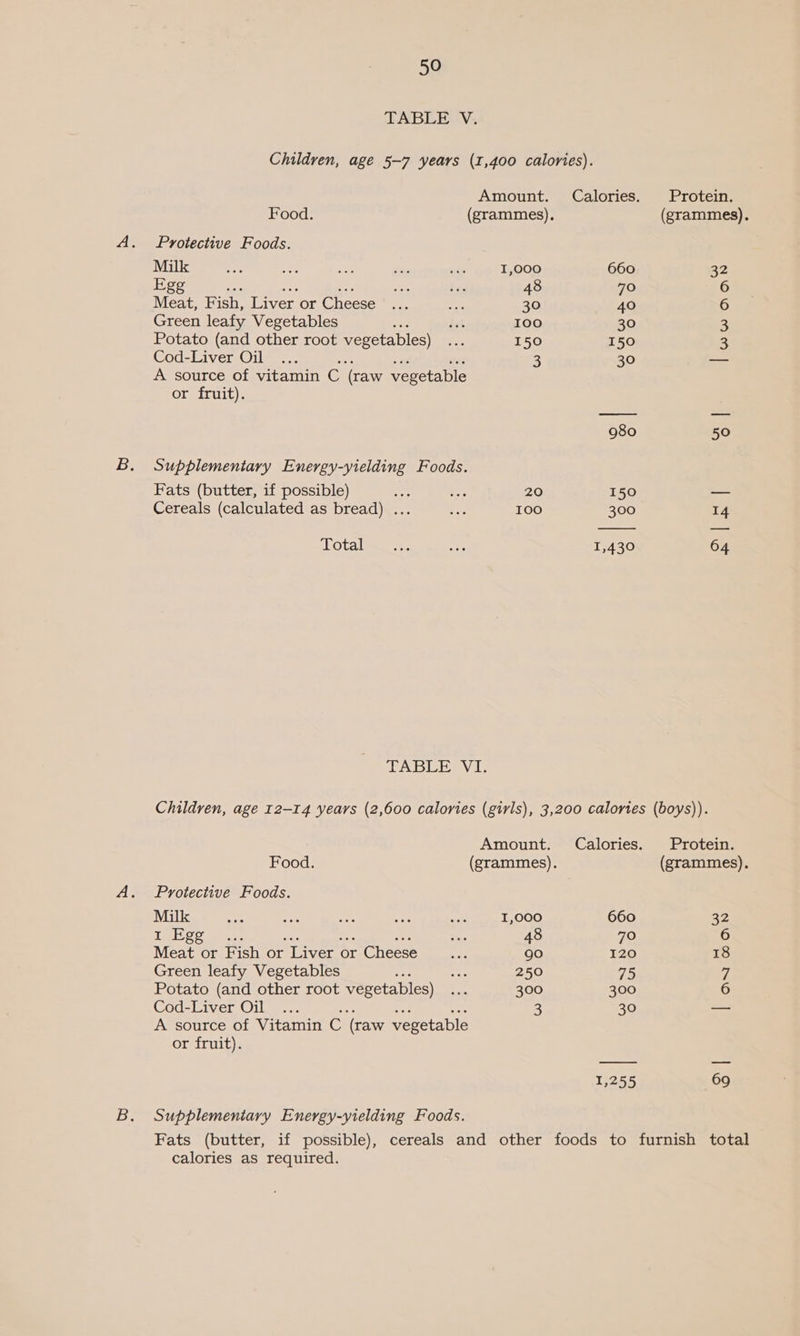 TABLE V. Children, age 5-7 years (1,400 calories). Amount. Calories. Protein. Food. (grammes), (grammes). Protective Foods. Milk oe me ae de _ I,000 660   32 Egg nae at ay ae TT 48 70 6 Meat, Fish, Liver or Cheese ... ta) 30 40 6 Green leafy Vegetables ss ist I0o 30 3 Potato (and other root vegetables) ae 150 I50 3 Cod-Liver Oil ... at 3 30 _— A source of vitamin C (raw vegetable or fruit). 980 50 Supplementary Energy-yielding Foods. Fats (butter, if possible) _ ap 20 150 —- Cereals (calculated as bread) ... ee 100 300 14 Total ee oe. 1,430 64 TABLESVI- Children, age 12-14 years (2,600 calories (girls), 3,200 calories (boys)). Amount. Calories. Protein.  Food. (grammes). (grammes), Protective Foods. Milk ae See ae aie Ms 2 1,000 660 32 Tee Se. a 48 70 6 Meat or Fish or Rivero or r Cheese ae 90 120 18 Green leafy Vegetables Se ie 250 75 a, Potato (and other root vegetables) oo. 300 300 6 Cod-Liver Oil ... s 3 30 — A source of Vitamin C (raw vegetable or fruit). 1,255 69 Supplementary Energy-yielding Foods. Fats (butter, if possible), cereals and other foods to furnish total calories as required.