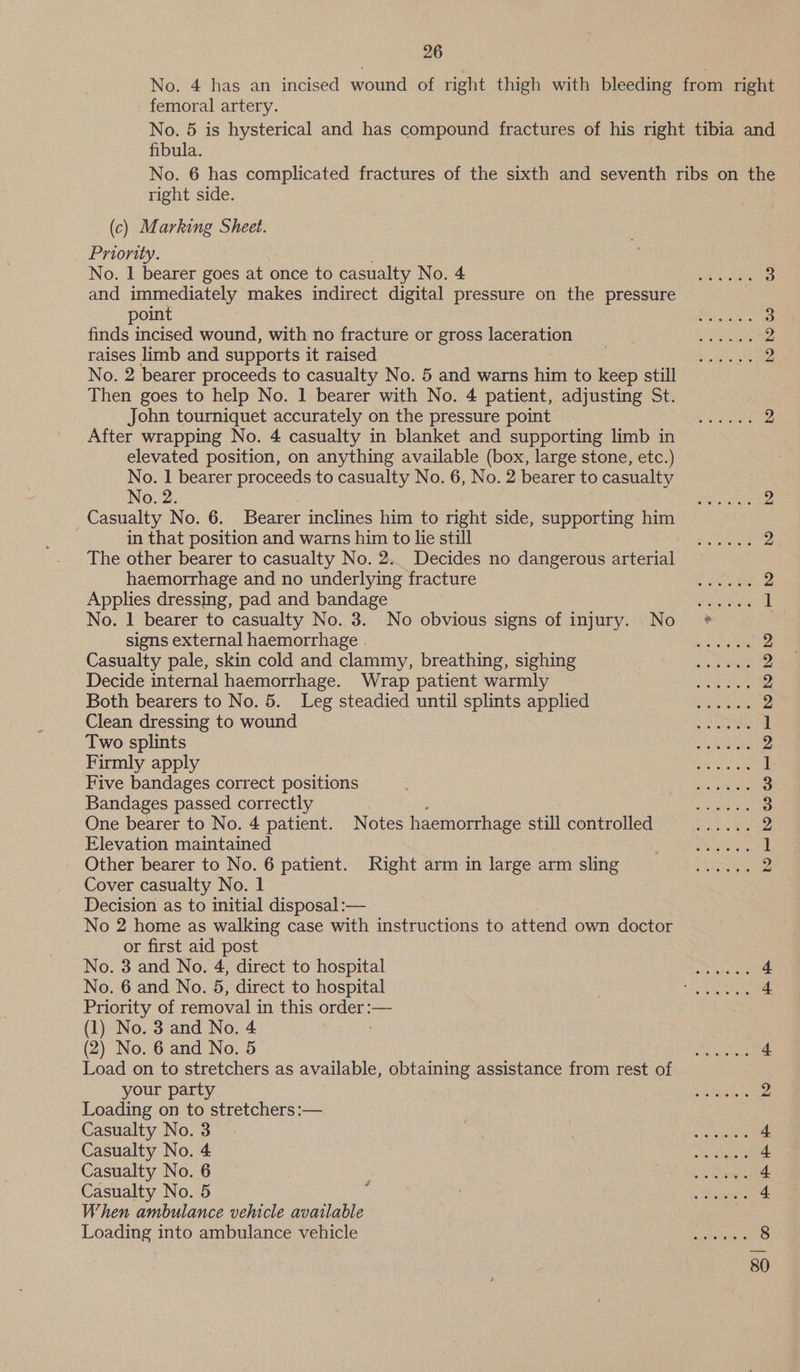 femoral artery. fibula. right side. (c) Marking Sheet. Priority. No. 1 bearer goes at once to casualty No. 4 and immediately makes indirect digital pressure on the pressure point finds incised wound, with no fracture or gross laceration raises limb and supports it raised No. 2 bearer proceeds to casualty No. 5 and warns him to keep still Then goes to help No. 1 bearer with No. 4 patient, adjusting St. John tourniquet accurately on the pressure point After wrapping No. 4 casualty in blanket and supporting limb in elevated position, on anything available (box, large stone, etc.) No. 1 bearer proceeds to casualty No. 6, No. 2 bearer to casualty No. 2. Casualty No. 6. Bearer inclines him to right side, supporting him in that position and warns him to lie still The other bearer to casualty No. 2.. Decides no dangerous arterial haemorrhage and no underlying fracture Applies dressing, pad and bandage No. 1 bearer to casualty No. 3. No obvious signs of injury. No signs external haemorrhage . Casualty pale, skin cold and clammy, breathing, sighing Decide internal haemorrhage. Wrap patient warmly Both bearers to No. 5. Leg steadied until splints applied Clean dressing to wound Two splints Firmly apply Five bandages correct positions Bandages passed correctly One bearer to No. 4 patient. Notes haemorrhage still controlled Elevation maintained | Other bearer to No. 6 patient. Right arm in large arm sling Cover casualty No. 1 Decision as to initial disposal :— No 2 home as walking case with instructions to attend own doctor or first aid post No. 3 and No. 4, direct to hospital No. 6 and No. 5, direct to hospital Priority of removal in this order :— (1) No. 3 and No. 4 (2) No. 6 and No. 5 Load on to stretchers as available, obtaining assistance from rest of your party Loading on to stretchers :— Casualty No. 3 Casualty No. 4 Casualty No. 6 Casualty No. 5 When ambulance vehicle available Loading into ambulance vehicle s coeoe ee @ eco eee eee eee a 1) 1076. ee eee eee eoeoee ee coe eeoee eoeoceeee eceeeee ee e@ eo @ coo ee ee cee eee eo eee ee eeceeeoe