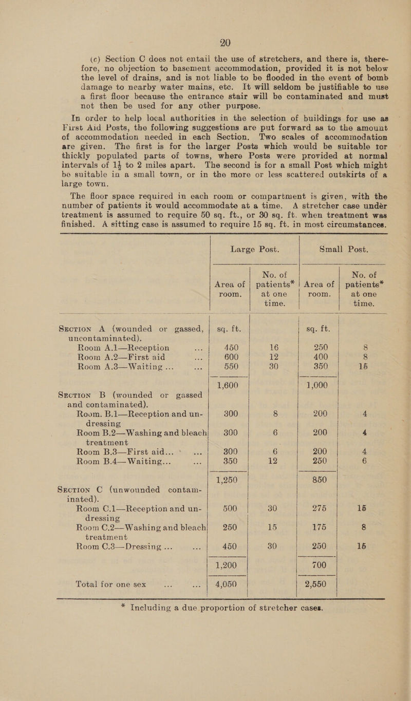 (c) Section C does not entail the use of stretchers, and there is, there- fore, no objection to basement accommodation, provided it is not below the level of drains, and is not liable to be flooded in the event of bomb damage to nearby water mains, etc. It will seldom be justifiable to use a first floor because the entrance stair will be contaminated and must not then be used for any other purpose. In order to help local authorities in the selection of buildings for use as First Aid Posts, the following suggestions are put forward as to the amount of accommodation needed in each Section, Two scales of accommodation are given. The first is for the larger Posts which would be suitable tor thickly populated parts of towns, where Posts were provided at normal intervals of 14 to 2 miles apart. The second is for a small Post which might be suitable in a small town, or in the more or less scattered outskirts of a large town. The floor space required in each room or compartment is given, with the number of patients it would accommodate at a time. A stretcher case undér treatment is assumed to require 50 sq. ft., or 30 sq. ft. when treatment was finished. A sitting case is assumed to require 15 sq. ft. in most circumstances.      Large Post. Small Post. | No. of || No. of Area of | patients* | Area of | patients* room. at one | room. at one time. | time. | | Srction A (wounded or gassed, | sq. ft. | sq. ft. | uncontaminated). | | Room A.1—Reception | 450 16 | 250 = 8 Room A.2—First aid be | 600 | diy: | 400 | 8 Room A.38—Waiting ... a 550 30 | 350 | 15 | 1,600 | | 1,000 | Section B (wounded or gassed | | and contaminated). Room. B.1—Reception and un- 300 8 200 | 4 dressing | Room B.2—Washing and bleach; 300 6 200 | 4 treatment | Room B.8—First aide. x6: 300 6 200 | 4 Room B.4— Waiting... so | y B80 12 | 250 | 6 1,250 | 850 Section C (unwounded contam- inated). Room C.1—Reception and un- 500 30 275 | 15 dressing Room ©.2—Washingandbleach| 250 | 15 | 175 | 8 treatment | | Room C.3— Dressing ... fh 450 30 Li eeaOiey 16 | 1,200 | 700 | 2,550 Total for one sex é weet AGO * Including a due proportion of stretcher cases.