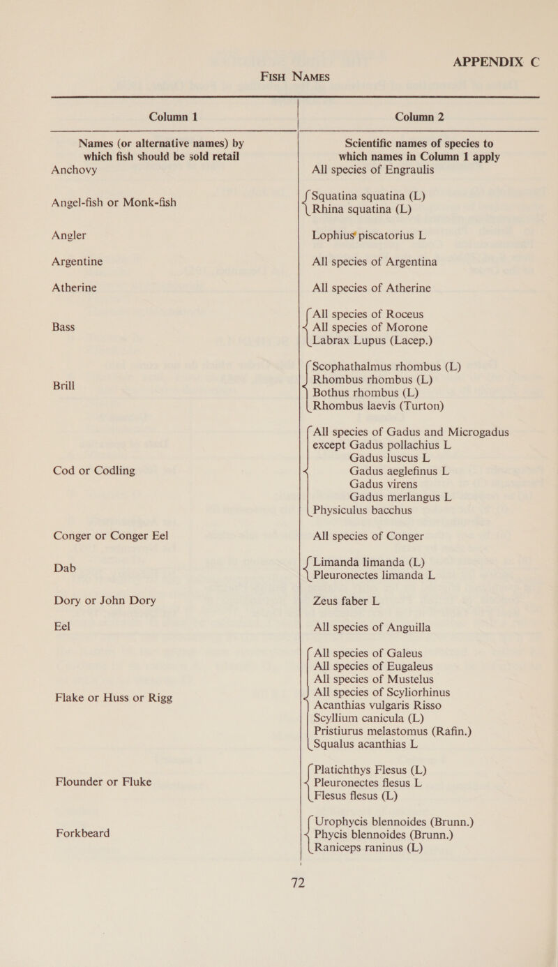 APPENDIX C   FisH NAMES Column 1 Column 2 Names (or alternative names) by Scientific names of species to which fish should be sold retail which names in Column 1 apply Anchovy All species of Engraulis Squatina squatina (L) Angel-fish or Monk-fish Bhiaw squadina Wl) Angler Lophius' piscatorius L Argentine All species of Argentina Atherine All species of Atherine All species of Roceus Bass All species of Morone Labrax Lupus (Lacep.) Scophathalmus rhombus (L) Brill Rhombus rhombus (L) Bothus rhombus (L) | Rhombus laevis (Turton) All species of Gadus and Microgadus except Gadus pollachius L Gadus luscus L Cod or Codling Gadus aeglefinus L Gadus virens Gadus merlangus L Physiculus bacchus Conger or Conger Eel All species of Conger Dab eae limanda (L) Pleuronectes limanda L Dory or John Dory Zeus faber L Eel All species of Anguilla All species of Galeus All species of Eugaleus All species of Mustelus : All species of Scyliorhinus kee ee cr ee Acanthias vulgaris Risso Scyllium canicula (L) Pristiurus melastomus (Rafin.) Squalus acanthias L Flounder or Fluke Pleuronectes flesus L Platichthys Flesus (L) Flesus flesus (L) Forkbeard Phycis blennoides (Brunn.) Urophycis blennoides (Brunn.) Raniceps raninus (L) Ee: