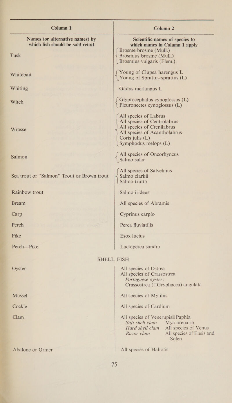  Column 1  Names (or alternative names) by which fish should be sold retail Tusk Whitebait Whiting Witch Wrasse Salmon Sea trout or “Salmon” Trout or Brown trout Rainbow trout Bream Carp Perch Pike Perch—Pike Column 2 Scientific names of species to which names in Column 1 apply  Brosmius brosme (Mull.) Brosmius vulgaris (Flem.) Gadus merlangus L All species of Centrolabrus All species of Crenilabrus | Coris julis (L) | Symphodus melops (L) Salmo clarkii Salmo trutta Salmo irideus All species of Abramis Cyprinus carpio Perca fluviatilis Esox luctus Lucioperca sandra Oyster Mussel Cockle Clam  All species of Ostrea All species of Crassostrea Portuguese oyster: Crassostrea (=Gryphacea) angulata All species of Mytilus All species of Cardium All species of Venerupis= Paphia Soft shell clam Mya arenaria Hard shell clam All species of Venus Razor clam All species of Ensis and Solen