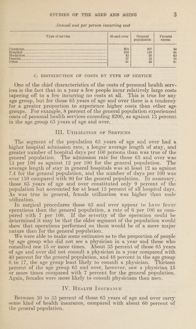 Annual cost per person incurring cost   Type of service 65 and over General Percent population excess Heli @ lanes eee oa eo we) ee Set Rae Se a ge oe $74 $57 30 JEIOSOs (PEN nS ten ae aD a a ped ge 233 140 66 NCO TENIOS = ae 8 eee Ee Sen Se heaeae pate epg aa pa ee ee eae 42 26 62 GINA. &lt;5 Ste ee A SD eS De ee rhe ee ee 37 32 16 COLES) Papa Sc EE a a a a on ee 61 38 61 C. DISTRIBUTION OF COSTS BY TYPE OF SERVICE One of the chief characteristics of the costs of personal health serv- ices is the fact that in a year a few people incur relatively large costs tapering off to a few incurring no costs at all. This is true for any age group, but for those 65 years of age and over there is a tendency for a greater proportion to experience higher costs than other age groups. For example, 8 percent of the general population experienced costs of personal health services exceeding $200, as against 13 percent in the age group 65 years of age and over. Til. Uriization oF SERVICES The segment of the population 65 years of age and over had a higher hospital admission rate, a longer average length of stay, and greater number of hospital days per 100 persons than was true of the general population. ‘The admission rate for those 65 and over was 13 per 100 as against 12 per 100 for the general population. The average length of stay in general hospitals was at least 12 as against 7.4 for the general population, and the number of days per 100 was over 150 compared with 90 for the general population. In summary, those 65 years of age and over constituted only 9 percent of the population but accounted for at least 15 percent of all hospital days. As was true in general, female utilization was higher than male utilization. In surgical procedures those 65 and over appear to have fewer operations than the general population, a rate of 6 per 100 as com- pared with 7 per 100. If the severity of the operation could be determined it may be that the older segment of the population would show that operations performed on them would be of a more major _ nature than for the general population. We were able to make some estimates as to the proportion of people by age group who did not see a physician in a year and those who consulted one 15 or more times. About 35 percent of those 65 years of age and over did not consult a physician in a year compared with 40 percent for the general population, and 48 percent in the age group 6. to 17, the age group least likely to consult a physician. Thirteen percent of the age group 65 and over, however, saw a physician 15 or more times compared with 7 percent for the general population. _ Again, females were more likely to consult physicians than men. IV. Heautra INSURANCE Between 30 to 35 percent of those 65 years of age and over carry some kind of health insurance, compared with about 60 percent of the general population.