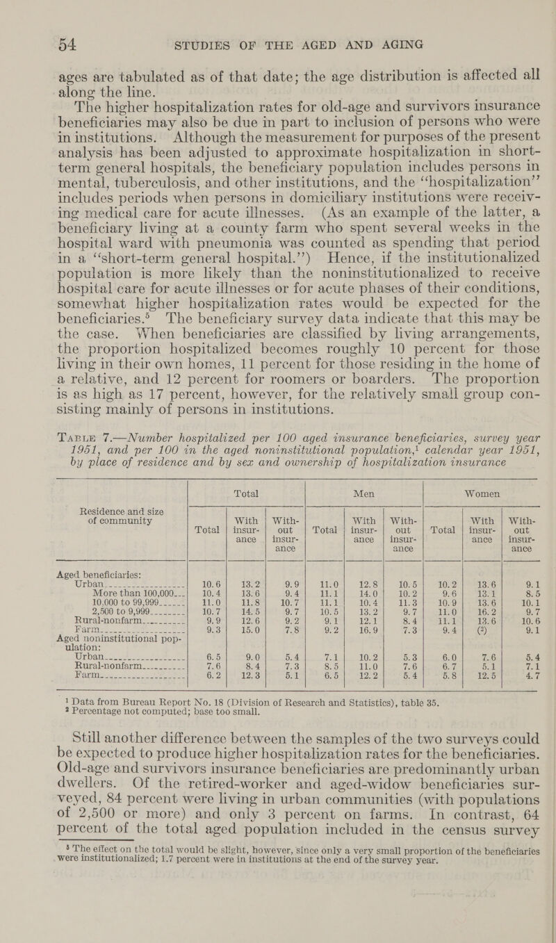 ages are tabulated as of that date; the age distribution is affected all along the line. The higher hospitalization rates for old-age and survivors insurance beneficiaries may also be due in part to inclusion of persons who were in institutions. Although the measurement for purposes of the present analysis has been adjusted to approximate hospitalization in short- term general hospitals, the beneficiary population includes persons in mental, tuberculosis, and other institutions, and the “hospitalization’”’ includes periods when persons in domiciliary institutions were recelv- ing medical care for acute illnesses. (As an example of the latter, a beneficiary living at a county farm who spent several weeks in the hospital ward with pneumonia was counted as spending that period in a “short-term general hospital.’”’) Hence, if the institutionalized population is more likely than the noninstitutionalized to receive hospital care for acute illnesses or for acute phases of their conditions, somewhat higher hospitalization rates would be expected for the beneficiaries. The beneficiary survey data indicate that this may be the case. When beneficiaries are classified by living arrangements, the proportion hospitalized becomes roughly 10 percent for those living in their own homes, 11 percent for those residing in the home of a relative, and 12 percent for roomers or boarders. ‘The proportion is as high as 17 percent, however, for the relatively small group con- sisting mainly of persons in institutions. TapLe 7.—Number hospitalized per 100 aged insurance beneficiaries, survey year 1951, and per 100 in the aged noninstitutional population,: calendar year 1951, by place of residence and by sex and ownership of hospitalization insurance           Total Men Women Residence and size of community With | With- With | With- With | With- Total | insur- out Total | insur- out Total | insur- out ance insur- ance | insur- ance insur- ance ance ance Aged beneficiaries: Wir bans a= sees 2 ee 10.6 i3de2 9.9 11.0 12.8 10.5 10. 2 13.6 9.1 More than 100,000__- 10. 4 136 9.4 ull 14.0 10), 73 9.6 Issul 8.5 10,000 to 99,999_____- 10050) 11.8 10. 7 al 10.4 IWS 10.9 13.6 10.1 2,500) O19, 999) eee 10.7 14.5 9.7 10.5 Rose 9.7 11.0 16. 2 9.7 RuUCaenoniarie 2) 1s aes 9.9 12.6 9.2 9.1 12.1 8.4 Te 13.6 10.6 SEF 0 lg RR yO et 9.3 15.0 7.8 9.2 16.9 W583 9.4 (2) 9.1 Aged noninstitutional pop- ulation: Winbanhe. kee 2a 6.5 9.0 5.4 Ue it 10. 2 Hue 6.0 7.6 5.4 Rural-nonfarm__________ 7.6 8.4 Wok 8.5 IES) Ta 637 ipl Toit NCD OL a eet mein Re ae 6.2 1S} Oe 6.5 22 one 5.8 WAS ALT   -1Data from Bureau Report No. 18 (Division of Research and Statistics), table 35. 2 Percentage not computed; base too small. Still another difference between the samples of the two surveys could be expected to produce higher hospitalization rates for the beneficiaries. Old-age and survivors insurance beneficiaries are predominantly urban dwellers. Of the retired-worker and aged-widow beneficiaries sur- veyed, 84 percent were living in urban communities (with populations of 2,500 or more) and only 3 percent on farms. In contrast, 64 percent of the total aged population included in the census survey 5 The effect on the total would be slight, however, since only a very small proportion of the beneficiaries were institutionalized; 1.7 percent were in institutions at the end of the survey year. |