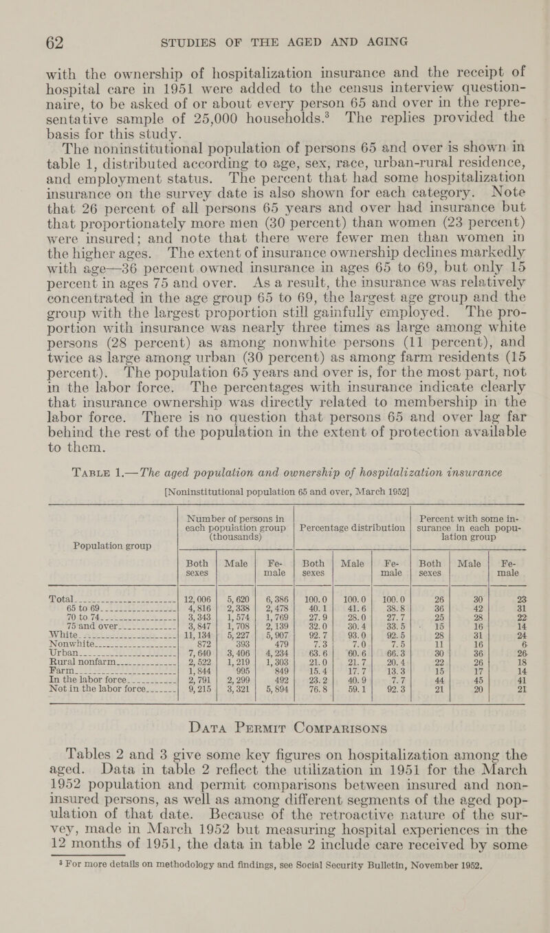 with the ownership of hospitalization insurance and the receipt of hospital care in 1951 were added to the census interview question- naire, to be asked of or about every person 65 and over in the repre- sentative sample of 25,000 households. The replies provided the basis for this study. The noninstitutional population of persons 65 and over is shown in table 1, distributed according to age, sex, race, urban-rural residence, and employment status. The percent that had some hospitalization insurance on the survey date is also shown for each category. Note that 26 percent of all persons 65 years and over had insurance but that proportionately more men (30 percent) than women (23 percent) were insured; and note that there were fewer men than women in the higher ages. The extent of insurance ownership declines markedly with age—36 percent owned insurance in ages 65 to 69, but only 15 percent in ages 75 and over. Asa result, the insurance was relatively concentrated in the age group 65 to 69, the largest age group and the group with the largest proportion still gainfully employed. The pro- portion with insurance was nearly three times as large among white persons (28 percent) as among nonwhite persons (11 percent), and twice as large among urban (30 percent) as among farm residents (15 percent). The population 65 years and over is, for the most part, not in the labor force. The percentages with insurance indicate clearly that insurance ownership was directly related to membership in the labor force. There is no question that persons 65 and over lag far behind the rest of the population in the extent of protection available to them. TABLE 1.—The aged population and ownership of hospitalization insurance [Noninstitutional population 65 and over, March 1952] Number of persons in Percent with some in- each population group | Percentage distribution | surance in each popu- (thousands) lation group Population group Both | Male Fe- Both | Male Fe- Both | Male Fe- sexes male sexes male sexes male AO Gaull epee = Be ees ee 12,006 | 5,620 | 6,386! 100.0 | 100.0] 100.0 26 30 23 Go CONGO. st FE FEE es OS! 4,816 | 2,338 | 2,478 40 41.6 38.8 36 42 31 LONE ee ee oe oe ee 3,343.) 1,574) 1,769 27.9 28.0 Pes 25 28 22. COON IOV Cleese see 3,847 | 1,708 | 2,139 32.0 30. 4 Soe Or a ale 16 14 SV hiite Atpiete..8 ery fre 11,134} 5,227 5,907 92.7 93.0 92.5 28 31 24 INomWihites: soe eee 872 393 479 leo 7.0 7.5 11 16 6 Oriani... &lt;A See 7,640 | 3,406 | 4, 234 63.6 60. 6 66.3 30 36 26 IR Unalimomianiie oe. ee 2, 522 1, 219 1, 303 21.0 21.7, 20. 4 22 26 18 QA eee me ee ne ee ee ee 1, 844 995 849 15.4 alfa oes 15 17 14 In the labor force_____..___- 2,791 | 2,299 492 23.2 40.9 tall 44. 45 41 Not.in the labor force______- 9,215 | 3,321 5, 894 76.8 59. 1 92.3 21 20 21 Data PERMrit COMPARISONS Tables 2 and 3 give some key figures on hospitalization among the aged. Data in table 2 reflect the utilization in 1951 for the March 1952 population and permit comparisons between insured and non- insured persons, as well as among different segments of the aged pop- ulation of that date. Because of the retroactive nature of the sur- vey, made in March 1952 but measuring hospital experiences in the 12 months of 1951, the data in table 2 include care received by some ’ For more details on methodology and findings, see Social Security Bulletin, November 1952.