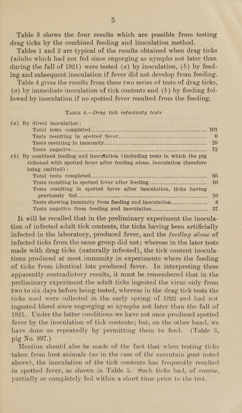 D Table 3 shows the four results which are possible from testing drag ticks by the combined feeding and inoculation method. Tables 1 and 2 are typical of the results obtained when drag ticks (adults which had not fed since engorging as nymphs not later than during the fall of 1921) were tested (a) by inoculation, (6) by feed- ing and subsequent inoculation if fever did not develop from feeding. Table 4 gives the results from these two series of tests of drag ticks, (a) by immediate inoculation of tick contents and (6) by feeding fol- lowed by inoculation if no spotted fever resulted from the feeding. TaBLeE 4.—Drag tick infectivity tests {a) By direct inoculation: PRET WG See: “COMMCLCU es an ued nore 8 SS a ae eae oa et 101 Tess Tesultine tm. sported revera io 7 2 Ste et SS ee ee 0 Pest Ssresaltimoar Amaiinigy 28. Pe a iets a. Bee eee 29 DEO SUS aI UE VC ea eek. or ee ee a 2 ee oe 72 &lt;b) By combined feeding and inoculation (including tests in which the pig sickened with spotted fever after feeding alone, inoculation therefore being omitted) : GLA MeSts “COMP lelCU ean wet Aa eels Fee Ce Mabe Oe oe 65 Tests resulting in spotted fever after feeding_____________________ 10 Tests resulting in spotted fever after inoculation, ticks having DECVIOUSHVs ROG= ne oe nls oo) as one ee Soe ls So 10 Tests showing immunity from feeding and inoculation_____-_______ 8 Tests negative from feeding and inoculation_____________-_-_- ot It will be recalled that in the preliminary experiment the inocula- tion of infected adult tick contents, the ticks having been artificially infected in the laboratory, produced fever, and the feeding alone of infected ticks from the same group did not; whereas in the later tests made with drag ticks (naturally infected), the tick content inocula- tions produced at most immunity in experiments where the feeding of ticks from identical lots produced fever. In interpreting these apparently contradictory results, it must be remembered that in the preliminary experiment the adult ticks ingested the virus only from two to six days before being tested, whereas in the drag tick tests the ticks used were collected in the early spring of 1922 and had not ingested blood since engorging as nymphs not later than the fall of 1921. Under the latter conditions we have not once produced spotted fever by the inoculation of tick contents; but, on the other hand, we have done so repeatedly by permitting them to feed. (Table 3, pig No. 897.) Mention should also be made of the fact that when testing ticks taken from host animals (as in the case of the mountain goat noted above), the inoculation of the tick contents has frequently resulted in spotted fever, as shown in Table 5. Such ticks had, of course, partially or completely fed within a short time prior to the test.