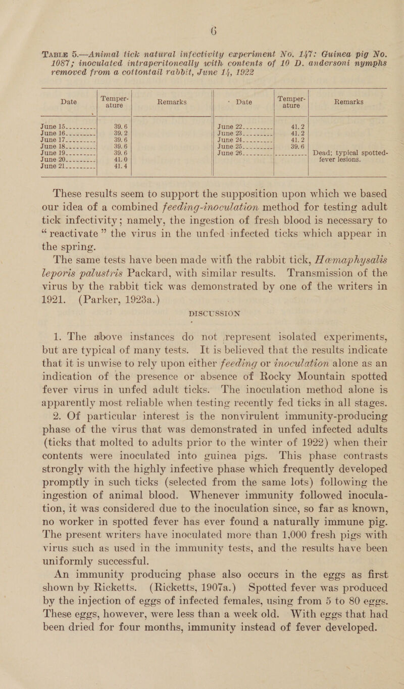 TABLE 5.—Animal tick natural infectivity experiment No. 147: Guinea pig No. 1087 ; inoculated intraperitoneally with contents of 10 D. andersoni nymphs removed from a cottontail rabbit, June 14, 1922 Date penn ‘ Remarks : Date Te Remarks JUBe Doseeh oe 38 39. 6 W PUNO 2226 o'ce 41.2 PUNO U6 2S ete 39. 2 JtmeE p23: 54 een 41.2 PUNO eae a 39. 6 June: 24. eee 41.2 JUIMO WLS 2252 nse2 = 39.6 Jumer2520522 a 39.6 JUNeWGs 2222 39. 6 IUNnW6!. | SSE Dead; typical spotted- JuUNer202 S422 5-2 41.0 fever lesions. JUNOT. asec. 41.4 These results seem to support the supposition upon which we based our idea of a combined feeding-inoculation method for testing adult tick infectivity ; namely, the ingestion of fresh blood is necessary to “reactivate ” the virus in the unfed -infected ticks which appear in the spring. The same tests have been made with the rabbit tick, Hemaphysalis leporis palustris Packard, with similar results. Transmission of the virus by the rabbit tick was demonstrated by one of the writers in #921.. (Parker, 19234.) DISCUSSION 1. The above instances do not represent isolated experiments, but are typical of many tests. It is believed that the results indicate that it is unwise to rely upon either feeding or inoculation alone as an indication of the presence or absence of Rocky Mountain spotted fever virus in unfed adult ticks. The inoculation method alone is apparently most reliable when testing recently fed ticks in all stages. 2. Of particular interest is the nonvirulent immunity-producing phase of the virus that was demonstrated in unfed infected adults (ticks that molted to adults prior to the winter of 1922) when their contents were inoculated into guinea pigs. This phase contrasts strongly with the highly infective phase which frequently developed promptly in such ticks (selected from the same lots) following the ingestion of animal blood. Whenever immunity followed inocula- tion, it was considered due to the inoculation since, so far as known, no worker in spotted fever has ever found a naturally immune pig. The present writers have inoculated more than 1,000 fresh pigs with virus such as used in the immunity tests, and the results have been uniformly successful. An immunity producing phase also occurs in the eggs as first shown by Ricketts. (Ricketts, 1907a.) Spotted fever was produced by the injection of eggs of infected females, using from 5 to 80 eggs. These eggs, however, were less than a week old. With eggs that had been dried for four months, immunity instead of fever developed.