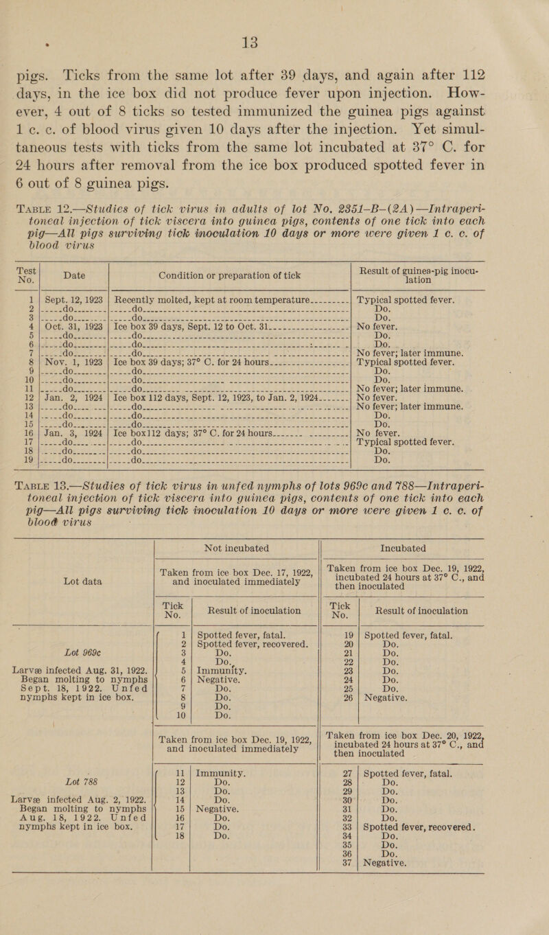 pigs. Ticks from the same lot after 39 days, and again after 112 days, in the ice box did not produce fever upon injection. How- ever, 4 out of 8 ticks so tested immunized the guinea pigs against 1c. c. of blood virus given 10 days after the injection. Yet simul- taneous tests with ticks from the same lot incubated at 37° C. for 24 hours after removal from the ice box produced spotted fever in 6 out of 8 guinea pigs. TABLE 12.—Studies of tick virus in adults of lot No, 2851-B—(2A)—Intraperi- toneal injection of tick viscera into guinea pigs, contents of one tick into each pig—All pigs surviving tick inoculation 10 days or more were given 1 c. c. of blood virus  i Date Condition or preparation of tick Result of ct ek de OEM = 1 oe 12, 1923 ae molted, kept at room temperature___.___.- te eg spotted fever. SIA aA BS eS 0 CO ie is Ee IS ing Cc (YA RRS 5 a = aa I a ee GEL a Se ae Eee Ue at 2 oO. Saperees C0 ls sy Seat oe (es ape 6 (Ors mao Ra a ae agcpc ea ph eae es ape tet ae oe eee re Su Oe Do. 4} Oct. 31, 1923 | Ice Hor 39: days, septs. )2 to Oct sltot. sete ae No fever bias 2s ee wae COL te ee eee a eerinetce st S emeuaeee rd Be TE oes 3 Do Gaietunt PaaS. Roe BENE WINS AG (0 Vet RO a i AB a 8 a a Do... (ee ae do. L(G AS Ss ee I SO ent SN a BRE Uae | 9 28 ON Si ria BF ae i) No fever; later immune. 8 | Nov. i: 1923 | Ice box 39 Gays;-37°:C. for 24 hours. Typical spotted fever. ee eee ee eae Cage? Pl eh ee er ee Do. ‘ 1 (3 el a Se CG KO SRR a EGG) a TP NR ph SE ee el Do. 1 eR ae (0 KO ye aye Bealls Bigs 2. RESP De es Vis 8 8 i ee OP ee DUES ae ke No fever; later immune. 12; Jan. 2, 1924 | Ice box 112 days, Sept. 12, 1923, to Jan. 2, 1924_______ No fever. a i pee Gorse tet hes 6 (0 ac pmmns aage aaeS g e eR en pet en el Beak No fever; later immune. 14s 2 (65s es BEM a0 (Re ee ae ak eee Pn 7 ee 9 ee Me See Do. isu ares GO eas eae (0 0 RRS Rs RN YEA UPC NS BPMN S Re ee eID Do. 16.1 Jan. .3, 1924 | Ieé boxl12 days; 37° C. for 24hours.....2.. -..-.--.. No fever. ligiaee se qe a eae Lt ee ee ee ee Typical spotted fever. LSet (010) eo os cares ener C6 16 ype 5 Meee die pa ye gl Metin Soe gE ee el eel eee eee Do. LOpieeet 2 Ores a2 wate 2 (6 (OG ae ey pee ae Oe Se AN Se lie Le ree Rs a J Do. TABLE 13.—Studies of tick virus in unfed nymphs of lots 969c and 788—Intraperi- toneal in jection of tick viscera into guinea pigs, contents of one tick into each pig—All pigs surviving tick inoculation 10 days or more were given 1 c. c. of blood virus Not incubated Incubated  ; Taken from ice box Dec. 19, 1922, Taken from ice. box Dee. 17, 1922, incubated 24 hours at 37° oon and        Lot data and inoculated immediately thendnoculated ie Result of inoculation es Result of inoculation 1 | Spotted fever, fatal. 19 | Spotted fever, fatal. 2 | Spotted fever, recovered. 20 Do. Lot 969c 3 Do. 21 Do. 4 Do., 22 Do. Larve infected Aug. 31, 1922. 5 | Immunity. 23 Do. Began molting to nymphs 6 | Negative. 24 Do. Sept. 18, 1922. Unfed is Do. 25 Do. nymphs kept in ice box. 8 Do. 26 | Negative. 9 Do. 10 Do.  Taken from ice box Dec. 20, 1922 Taken from ice box Dec. 19, 1922, and inoculated immediately at abe aaa at 37° C., and    11 | Immunity. 27 | Spotted fever, fatal. Lot 788 12 Do. 28 | - Do. 13 Do. 29 Do. Larvee infected Aug. 2, 1922. 14 Do. 30° Do. Began molting to nymphs 15 | Negative. 31 Do. Aug 16.1923. Unted 16 Do. 32 Do. nymphs kept in ice box. 19% Do. 33 Spotted fever, recovered. 18 Do. 34 Do. 35 Do. 36 Do. 37 | Negative. 