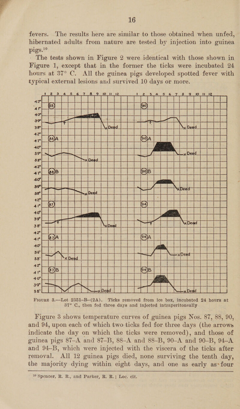  16 fevers. The results here are similar to those obtained when unfed, hibernated adults from nature are tested by injection into guinea pigs.?° The tests shown in Figure 2 were identical with those shown in Figure 1, except that in the former the ticks were incubated 24 hours at 37° C. All the guinea pigs developed spotted fever with typical external lesions and survived 10 days or more.                  ee ee a &amp; | 8 9 12 | PEE ee SN Oe a BS 0 5 A OB OP &gt; Fas ts ar fr pen sol fete eM le da ealeale ed lc OF 8 i eam oa I 5) a OO eso a a A A eB ty. DA ss Sef so Pe pa ss FO A Pee se pete slit Ieee Ses. eenees SS seems 2 A FS ear INE sept bd Oe ee rat ae pede gate BA Tl bool eet ee Ps iG al RB ERT SCR PES fete ee EE Galea he an see Napa Per ae ah oie od pe A a a Ge nO i) ae TV SNES 3 pe a df SEE 2 ae Pi a Bl ST OI sans lS RD ac SSB eet Nabe Ce eee ell Ich Pacer boue pp id © ll i i &gt; = OP bs a a sl Gs” SN SG oi i nea MEE“   PU ASebede PT TTT Re beds TTT FigurRE 3.—Lot 2351-B-—(2A). Ticks removed from ice box, incubated 24 hours at 37° C., then fed three days and injected intraperitoneally Figure 3 shows temperature curves of guinea pigs Nos. 87, 88, 90, and 94, upon each of which two ticks fed for three days (the arrows indicate the day on which the ticks were removed), and those of guinea pigs 87-A and 87—B, 88-A and 88-B, 90—A and 90-B, 94-A and 94—B, which were injected with the viscera of the ticks after removal. All 12 guinea pigs died, none surviving the tenth day, the majority dying within eight days, and one as early as*four 