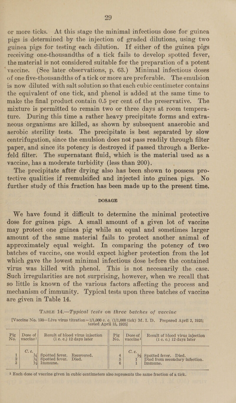 29 or more ticks. At this stage the minimal infectious dose for guinea pigs is determined by the injection of graded dilutions, using two guinea pigs for testing each dilution. If either of the guinea pigs receiving one-thousandths of a tick fails to develop spotted fever, the material is not considered suitable for the preparation of a potent “yaccine. (See later observations, p. 63.) Minimal infectious doses of one five-thousandths of a tick or more are preferable. The emulsion is now diluted with salt solution so that each cubic centimeter contains the equivalent of one tick, and phenol is added at the same time to make the final product contain 0.5 per cent of the preservative. The mixture is permitted to remain two or three days at room tempera- ture. During this time a rather heavy precipitate forms and extra- neous organisms are killed, as shown by subsequent anaerobic and aerobic sterility tests. The precipitate is best separated by slow centrifugation, since the emulsion does not pass readily through filter paper, and since its potency is destroyed if passed through a ae | feld filter. The supernatant fluid, which is the material used as vaccine, has a moderate turbidity aes than 200). The precipitate after drying also has been shown to possess pro- tective qualities if reemulsified and injected into guinea pigs. No further study of this fraction has been made up to the present time. DOSAGE We have found it difficult to determine the minimal protective dose for guinea pigs. A small amount of a given lot of vaccine may protect one guinea pig while an equal and sometimes larger amount of the same material fails to protect another animal of approximately equal weight. In comparing the potency of two batches of vaccine, one would expect higher protection from the lot which gave the lowest minimal infectious dose before the contained virus was killed with phenol. This is not necessarily the case. Such irregularities are not surprising, however, when we recall that so little is known of the various factors affecting the process and mechanism of immunity. Typical tests upon three batches of vaccine are given in Table 14. TABLE 14.—Typical tests on three batches of vaccine [Vaccine No. 130—Live virus titration =1/1,000 c. c. (1/1,000 tick) M.I. D. Prepared April 2, 1925; tested April 15, 1925]        Pig | Dose of Result of blood virus injection’ Pig | Doseof| Result of blood virus injection No. | vaccine!} 1c. ¢.) 12 days later No. | vaccine! (le. ¢.) 12 days later Cre; : Cire: 1 44| Spotted fever. Recovered. 4 44) Spotted fever. Died. Pe 44| Spotted fever. Died. 5 1 | Died from secondary infection. 3 % Immune. 6 1 Immune.    ee