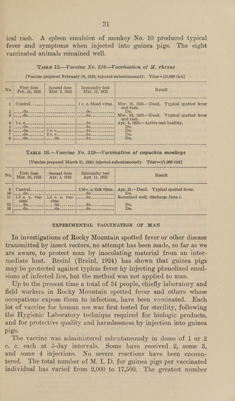 OL ical rash. A spleen emulsion of monkey No. 10 produced typical fever and symptoms when injected into guinea pigs. The eight vaccinated animals remained well. TABLE 15.—Vaccine No. 210—Vaccination of M. rhesus [Vaccine prepared February 19, 1925; injected subcutaneously. Titer=1/5,000 tick]    First dose Second dose Immunity test No.| Feb. 25, 1925 | Mar. 2, 1925 Mar. 12, 1925 Result MeO OnUOl 2 2a. 1S8 oe 2 1c. c. blood virus.| Mar. 25, 1925.—Dead. Typical spotted fever and rash. 7A GOR. a A Se ee an ee Ge ese ee Do. 4 Bee (AV SE OS Se OE TREE, eed Sie | creas Cbewss 552 SE Mar. 22, 1925.—Dead. Typical spotted fever and rash. LLB) OB Gy Roe 2 Sel Oe Oe See eee eae me lip kage Cees ge Apr. 4, 1925.—Active and healthy. 1a eee (Oo ee 38 ee nee (ree 70 (ee, eeeeeernal Do. (ee eae derves.2t i: SRC ara Cee Es el PEERS AGsctke sei 3. Do (ial ear AOe se. DEO. Caren fa |e Gees ee. Do ee ae 6 VR See WS ae ap. .tes Sibien3 dose es: Do    TABLE 16.—Vaccine No. 219—Vaccination of capuchin monkeys [Vaccine prepared March 21, 1925; injected subcutaneously. Titer=1/1,000 tick] N First dose Second dose  Immunity test Mar. 25, 1925 | Apr. 1, 1925 Apr. 11, 1925 Result Be pone be, Fa Deis eae ieee he ie ce. tick virus_| Apr. 21.—Dead. Typical spotted fever. ee Otte ool oS 2 oh Omen emer ean 0. PI SAIC. Com VAC W125. .C5.Cs, VaG=. (pe. - | Gonee= oe mek Remained well; discharge June 1. cine: cine. 2 4e\ ce 8G 5 a Meares ae Se | tie (0 ko ee eek sae Pe ee 0 Ge ue Seestae eee Do 12 i ae GOP hess 2 NESS 0G re lee ny pel Lae GO -nwecctece Do  EXPERIMENTAL VACCINATION OF MAN In investigations of Rocky Mountain spotted fever or other disease transmitted by insect vectors, no attempt has been made, so far as we are aware, to protect man by inoculating material from an inter- mediate host. Breinl (Breinl, 1924) has shown that guinea pigs may be protected against typhus fever by injecting phenolized emul- sions of infected lice, but the method was not applied to man. Up to the present time a total of 34 people, chiefly laboratory and field workers in Rocky Mountain spotted fever and others whose occupations expose them to infection, have been vaccinated. Each lot of vaccine for human use was first tested for sterility, following the Hygienic Laboratory technique required for biologic products, and for protective ay and harmlessness by injection into guinea pigs. The vaccine was administered subcutaneously in doses of 1 or 2 ce. c. each at 5-day intervals. Some have received 2, some 8, and some 4 injections. No severe reactions have been encoun- tered. The total number of M. I. D. for guinea pigs per vaccinated individual has varied from 2,000 to 17,500. The greatest number