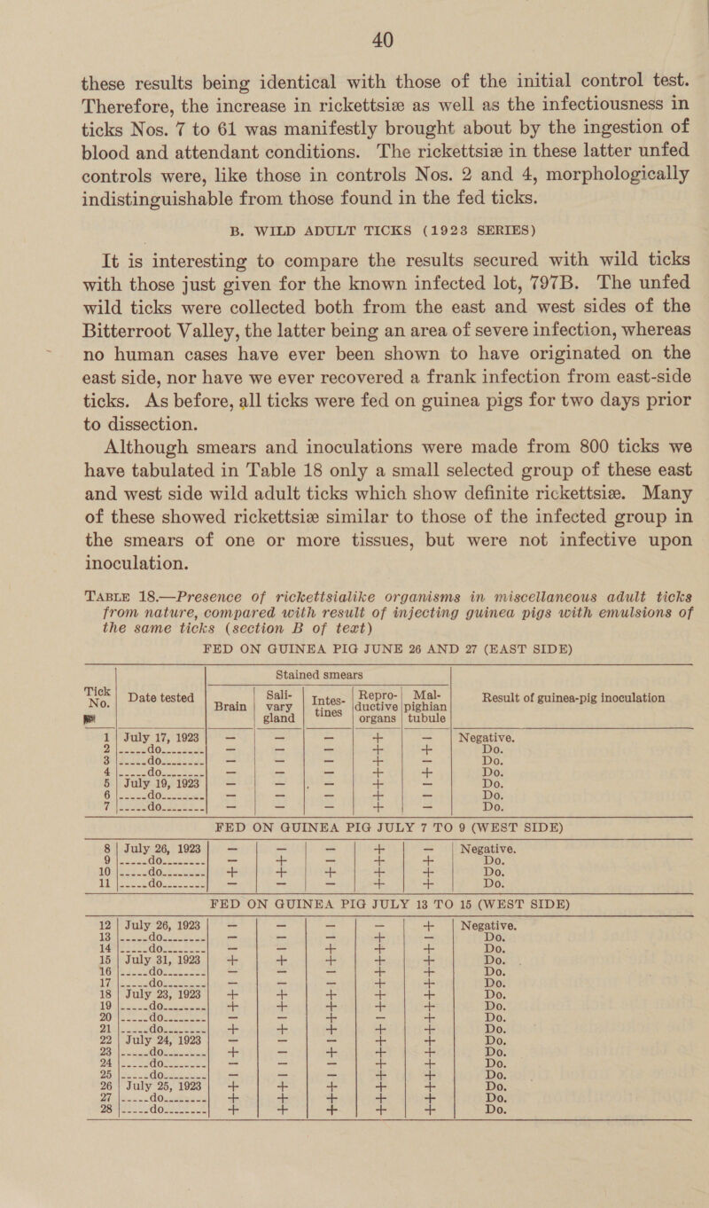 these results being identical with those of the initial control test. Therefore, the increase in rickettsie as well as the infectiousness in ticks Nos. 7 to 61 was manifestly brought about by the ingestion of blood and attendant conditions. The rickettsie in these latter unfed controls were, like those in controls Nos. 2 and 4, morphologically indistinguishable from those found in the fed ticks. B. WILD ADULT TICKS (1923 SERIES) It is interesting to compare the results secured with wild ticks with those just given for the known infected lot, 797B. The unfed wild ticks were collected both from the east and west sides of the Bitterroot Valley, the latter being an area of severe infection, whereas no human cases have ever been shown to have originated on the east side, nor have we ever recovered a frank infection from east-side ticks. As before, all ticks were fed on guinea pigs for two days prior to dissection. Although smears and inoculations were made from 800 ticks we have tabulated in Table 18 only a small selected group of these east and west side wild adult ticks which show definite rickettsiz. Many of these showed rickettsiz similar to those of the infected group in the smears of one or more tissues, but were not infective upon inoculation. TABLE 18.—Presence of rickettsialike organisms in miscellaneous adult ticks from nature, compared with result of injecting guinea pigs with emulsions of the same ticks (section B of text) FED ON GUINEA PIG JUNE 26 AND 27 (EAST SIDE)                Stained smears Tick ' Date test Sali- Repro-| Mal- inea-pig i i No: e tested edn! puke Intes- race ipigh ine Result of guinea-pig inoculation ee gland organs | tubule 1 eee ni 1923 oo — - + -- Negative. 4 es 0 Kc ee ee _ — _ +. - Do. Seige eee 0 Seated - _ _ ++ _ D0; ale Ses dose = - - _ + ot. Do. 5 | July 19, 1923 _ _ _— as a Do. Gr loos. Onn sk - -_ _ ++ — Do. ype es tS i Cy eee ae _ —_ _ + — Do. FED ON GUINEA PIG JULY 7 TO 9 (WEST SIDE) 8 | July 26, 1923 ~ _ _ + _ Negative. OTe se Gos eent ~ + _ -b + Do. LOM ESF 25 G0.) ky -+- oe +. ok + Do. Ta ees GOs232 235 _ - _ 4. + Do. FED ON GUINEA PIG JULY 13 TO 15 (WEST SIDE) 12 | July 26, 1923 _ - _ - + Negative. af | eee GQteute as a —_ _ -+- _ Do. ares ee Omen. - - + + + Do. 15 | July 31, 1923 + + + + +- Do. M6 E2228 Gorse ee _— oa - + + Do. 17 oon do cen ie ce bag + + Do. 18 | July 23, 1923 + + + a + Do. 19 iss ae. eae + + — “| Do. Dan ee 6 (6 ap sg a _ 4- — a Do. 1 al ee WOsskes wow + + + oe + Do. 22 | July 24, 1923 _ _ - + ++ Do. Deal GOs ek ao - + + + Do. Oa) as 6 (oye Se _ —_ — fe -- Do. P10 eee doee2 _ — _ + + Do. 26 | July 25, 1923 -}- -- 4. + +- Do. DT Aa doncevess 4 + + + “fb Do. Bsa aor ot + 4 + oe Do.