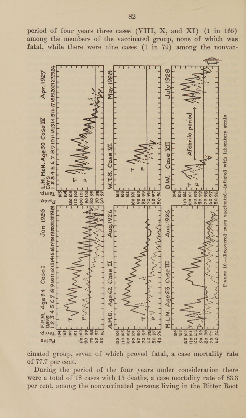 UIBIIS AIOPVIOYR] YIM poyoJUI—po}VuyIVA Sosvd poTIAOIBY—‘OL GUND] 7 = = v * e ‘ ‘ Ud YW »? (1 in 79) among the nonvac- period of four years three cases (VIII, X, and XI) (1 in 165) nine cases among the members of the vaccinated group, none of which was oO ol ® E fa) fay ®o tes] —_ a = PrsVeZILOLAGI LANA AAANOIGSL 9 sv E21 g Fs D sageaziZozb1Gi LIN SH S1Zi11016 &amp; L9S7E £2) a 3 5 SAVQ 3 _: LZ6\ Ady Mesop oc S>y ‘NW HID &amp; 926) UuDL Lesv> +eaby ‘wi o AS tas] Se  asin a case mortality rate ted group, seven of which proved fatal, of 77.7 per cent. cina During the period of the four years under consideration there were a total of 18 cases with 15 deaths, a case mortality rate of 83.3 per cent, among the nonvaccinated persons living in the Bitter Root