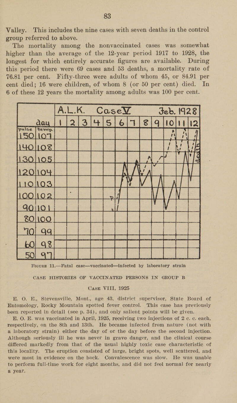 Valley. This includes the nine cases with seven deaths in the control group referred to above. The mortality among the nonvaccinated cases was somewhat higher than the average of the 12-year period 1917 to 1928, the longest for which entirely accurate figures are available. During this period there were 69 cases and 53 deaths, a mortality rate of 76.81 per cent. Fifty-three were adults of whom 45, or 84.91 per cent died; 16 were children, of whom 8 (or 50 per cent) died. In 6 of these 12 years the mortality among adults was 100 per cent. RAD __ ac oO Hea 12 regia Halalats ete a velia om ee a PRY GO RETR isohos| 11a Te oe 7 PR toloal _ IV VIA                    seas 10!_9¢ SER | tol ag TT “Et A Ficgurp 11.—Fatal case—vaccinated—infected by laboratory strain  CASE HISTORIES OF VACCINATED PERSONS IN GROUP B Case VIII, 1925 BE. O. E., Stevensville, Mont., age 48, district supervisor, State Board of Intomology, Rocky Mountain spotted fever control. This case has previously been reported in detail (see p. 34), and only salient points will be given. BE. O. E. was vaccinated in April, 1925, receiving two injections of 2 c. c. each, respectively, on the 8th and 13th. He became infected from nature (not with a laboratory strain) either the day of or the day before the second injection. Although seriously ill he was never in grave danger, and the clinical course differed markedly from that of the usual highly toxic case characteristic of this locality. The eruption consisted of large, bright spots, well scattered, and were most in evidence on the back. Convalescence was slow. He was unable to perform full-time work for eight months, and did not feel normal for nearly a year.