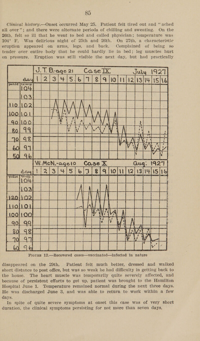 80 Clinical history—Onset occurred May 25. Patient felt tired out and “ ached all over’; and there were alternate periods of chilling and sweating. On the 26th, felt so ill that he went to bed and called physician; temperature was 104° EF. Was delirious night of 25th and 26th. On 27th, a characteristic eruption appeared on arms, legs, and back. Complained of being se tender over entire body that he could hardly lie in bed; leg muscles hurt on pressure. EHruption was still visible the next day, but had practically =a  Ficurp 12.—Recovered cases—vaccinated—infected in nature disappeared on the 29th. Patient felt much better, dressed and walked short distance to post office, but was so weak he had difficulty in getting back to the house. The heart muscle was temporarily quite severely affected, and because of persistent efforts to get up, patient was brought to the Hamilton Hospital June 1. Temperature remained normal during the next three days. He was discharged June 3, and was able to return to work within a few days. In spite of quite severe symptoms at onset this case was of very short duration, the clinical symptoms persisting for not more than seven days.