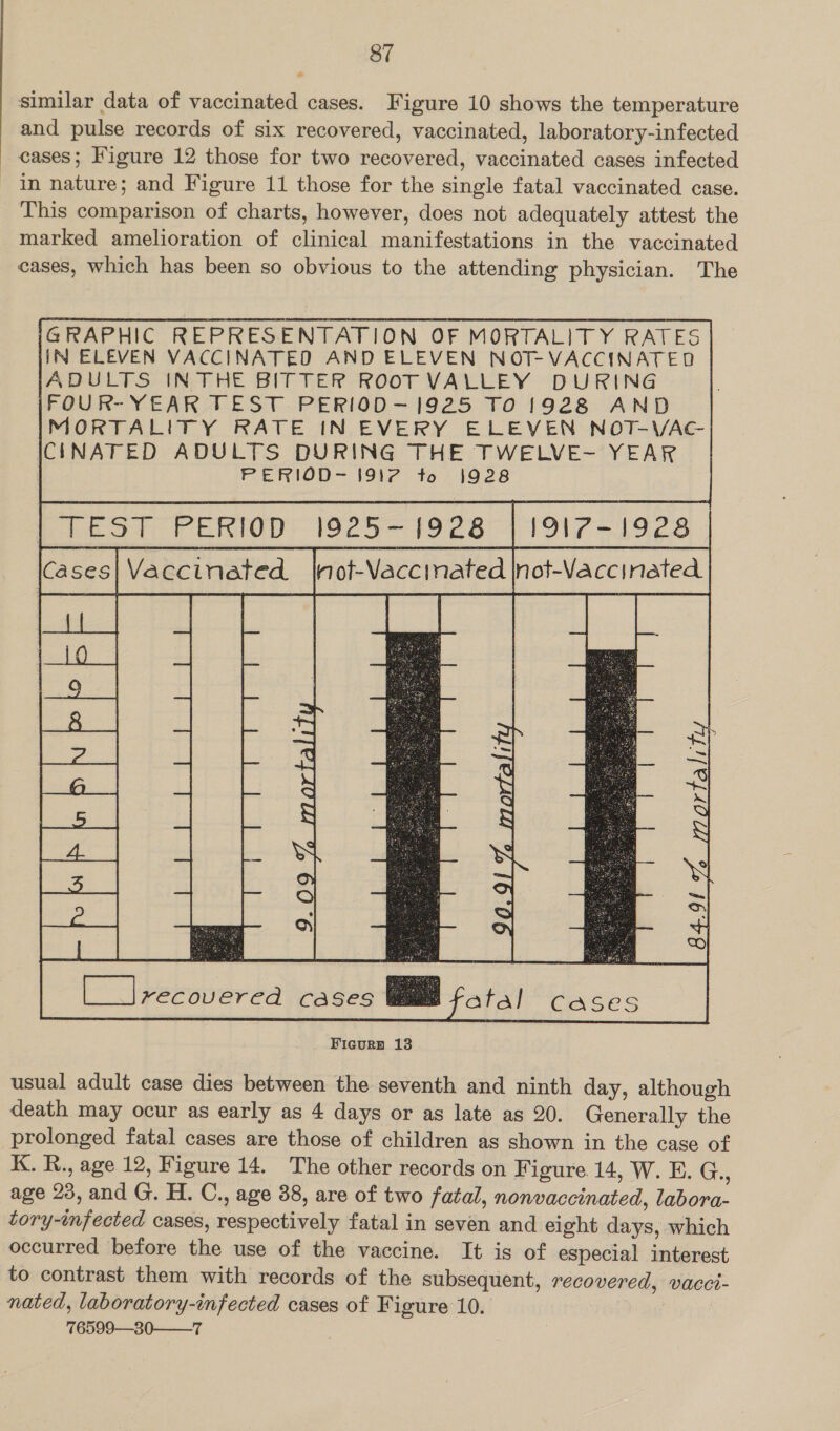 similar data of vaccinated cases. Figure 10 shows the temperature and pulse records of six recovered, vaccinated, laboratory-infected _ cases; Figure 12 those for two recovered, vaccinated cases infected in nature; and Figure 11 those for the single fatal vaccinated case. This comparison of charts, however, does not adequately attest the marked amelioration of clinical manifestations in the vaccinated cases, which has been so obvious to the attending physician. The  IGRAPHIC REPRESENTATION OF MORTALITY RATES IN ELEVEN VACCINATED AND ELEVEN NOT-VACCINATED IADULTS INTHE BITTER ROOT VALLEY DURING IFOUR- YEAR TEST PERIOD-1925 TO 1928 AND MORTALITY RATE IN EVERY ELEVEN NOT-VAC| CINATED ADULTS DURING THE TWELVE- YEAR PERIOD- 1917 to 1928 TEST PERIOD 1925-1928 | 1917-1928 Soe pe eee not-Va ccinated                  ieee recovered  cases WM fatal cases usual adult case dies between the seventh and ninth day, although death may ocur as early as 4 days or as late as 20. Generally the prolonged fatal cases are those of children as shown in the case of K. R., age 12, Figure 14. The other records on Figure 14, W. E. G., age 93, and G. H. C., age 38, are of two fatal, Pecan oie icauntabéatod cases, pose cistiigaks fatal in seven and eight ae which occurred before die use of the vaccine. It is of especial interest to contrast them with records of the subsequent, nanoucncd ss vacci- nated, laboratory-infected cases of Figure 10. 76599-—-30——_7