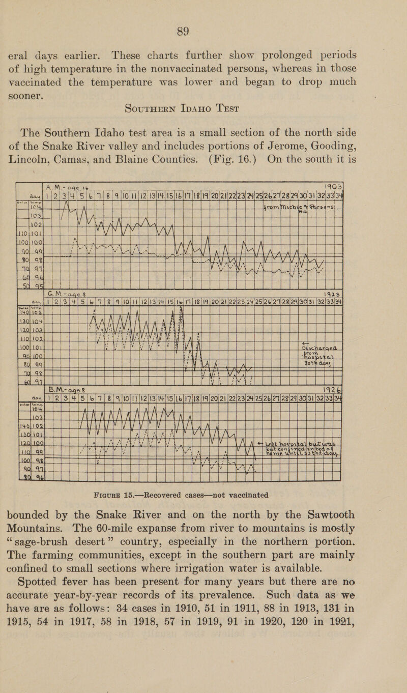 eral days earlier. These charts further show prolonged periods of high temperature in the nonvaccinated persons, whereas in those vaccinated the temperature was lower and began to drop much sooner. SoutHERN IpAuno Test The Southern Idaho test area is a small section of the north side of the Snake River valley and includes portions of Jerome, Gooding, Lincoln, Camas, and Blaine Counties. (Fig. 16.) On the south it is                                                     £\ rj ac Pa ea avi Ab Se VA                    os fT 314 | ix iS [tbl EE aie EST ET Se eae a ae ese eT ae eos Net INA NAA ee eer eet oe ahaa CCIM AA itt ga ae E rieeeeesaenecti uHaad iL cre RRR eemeeee ae OCP EEE Pec Tee (Sais Coan ae Rehr RSs Sie Ss: Pa Pare iG wet Le Sagesenceeeneaeaaaanz7 seeeeaeace Figure 15.—Recovered cases—not vaccinated                           bounded by the Snake River and on the north by the Sawtooth Mountains. The 60-mile expanse from river to mountains is mostly “sage-brush desert” country, especially in the northern portion. The farming communities, except in the southern part are mainly confined to small sections where irrigation water is available. Spotted fever has been present for many years but there are no accurate year-by-year records of its prevalence. Such data as we have are as follows: 34 cases in 1910, 51 in 1911, 88 in 1918, 131 in 1915, 54 in 1917, 58 in 1918, 57 in 1919, 91 in 1920, 120 in 1921,